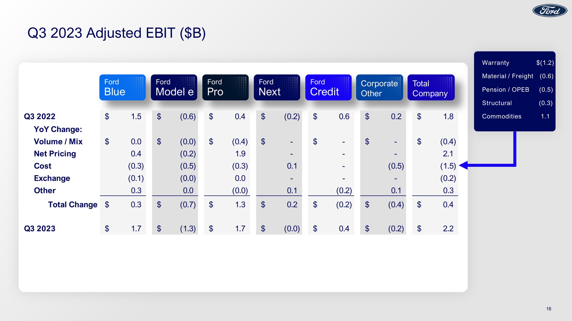 Table slide 18 from Ford — Q3 2023 Earnings