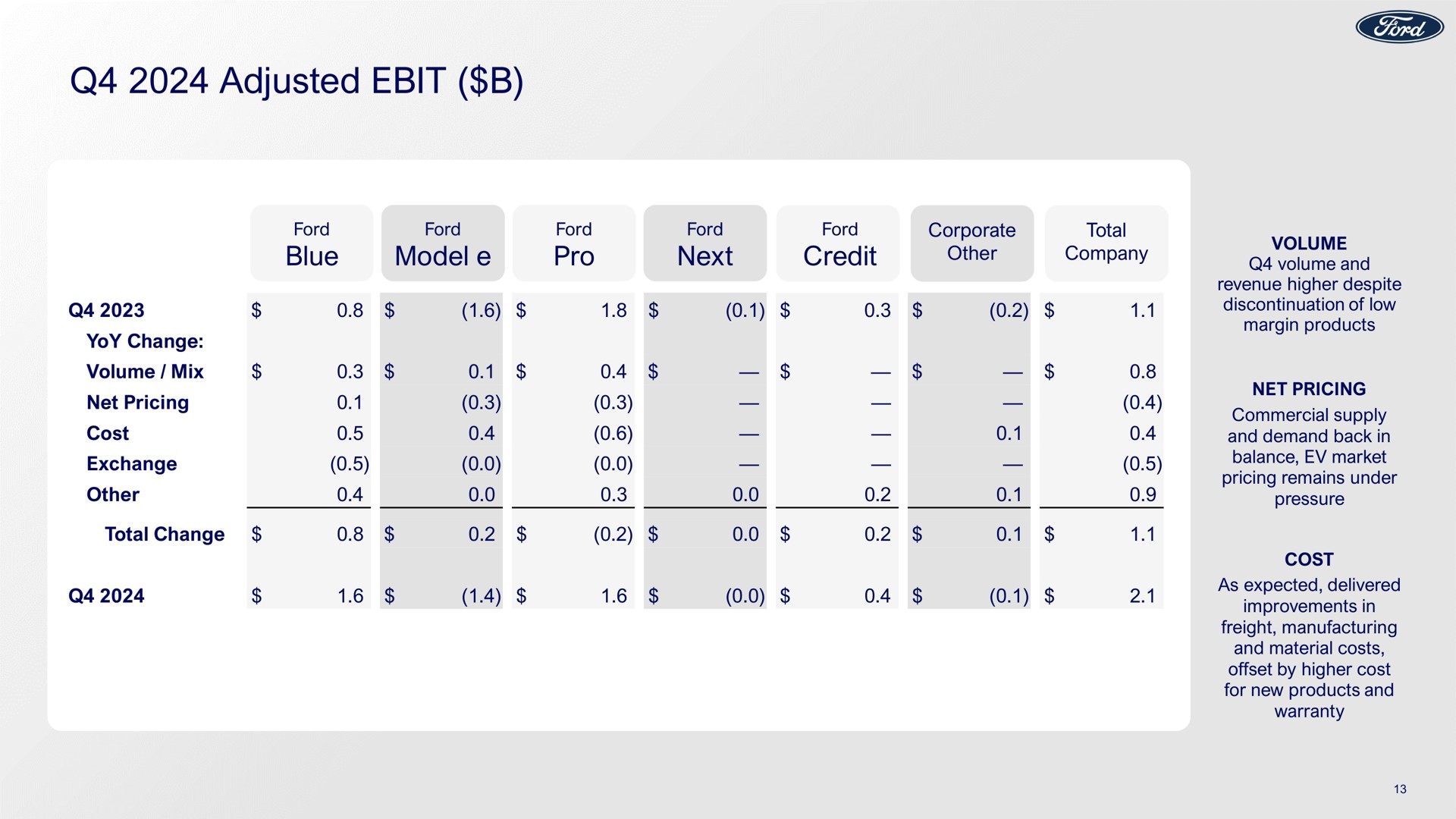 Table slide 13 from Ford — Q4 & Full Year 2024 Earnings