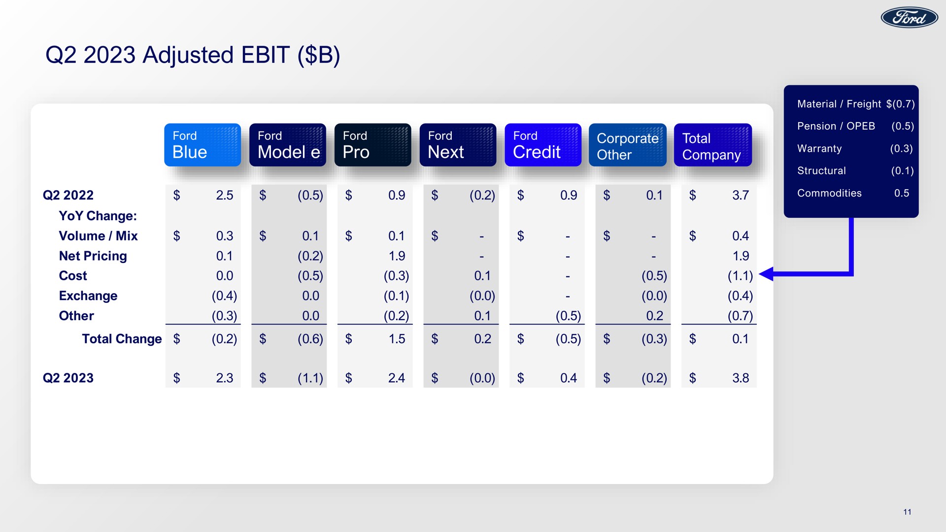 Table slide 11 from Ford — SMBC Annual Auto Summit