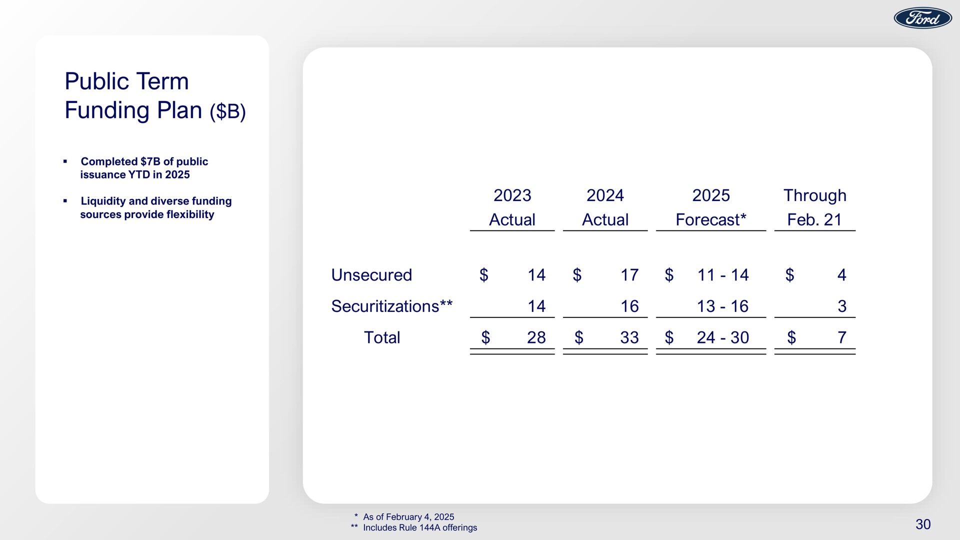 Table slide 30 from Ford — ABS West Investor Presentation