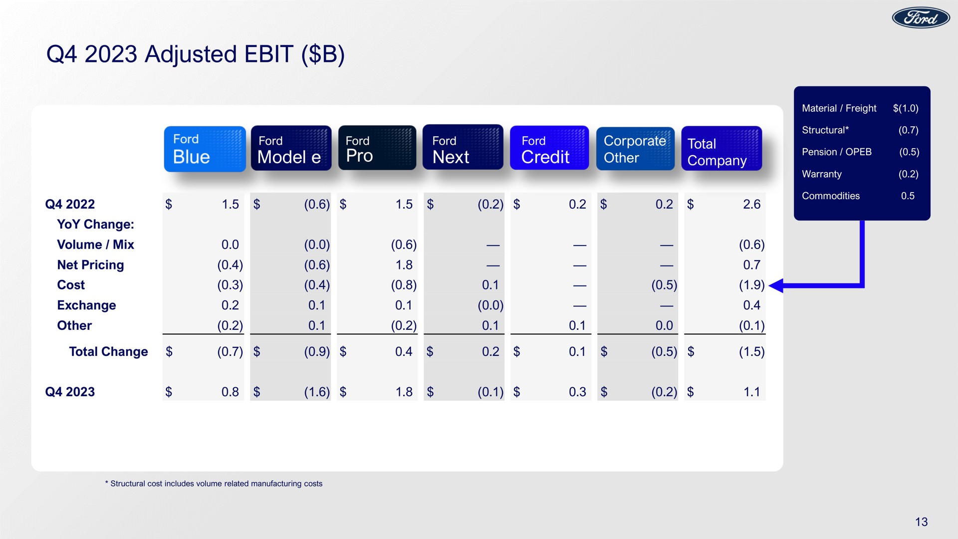 Table slide 13 from Ford — ABS Investor Presentation
