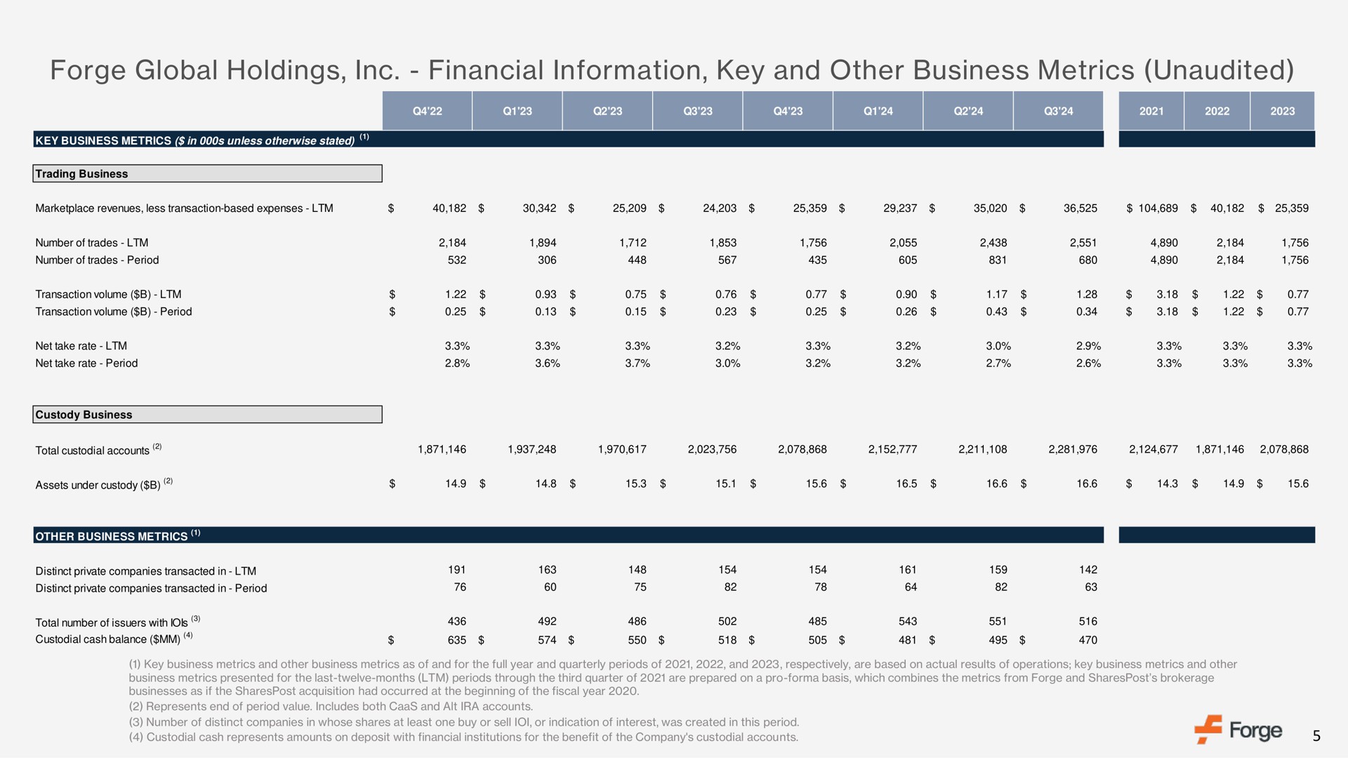Table slide 5 from Forge — Supplemental Investor Information