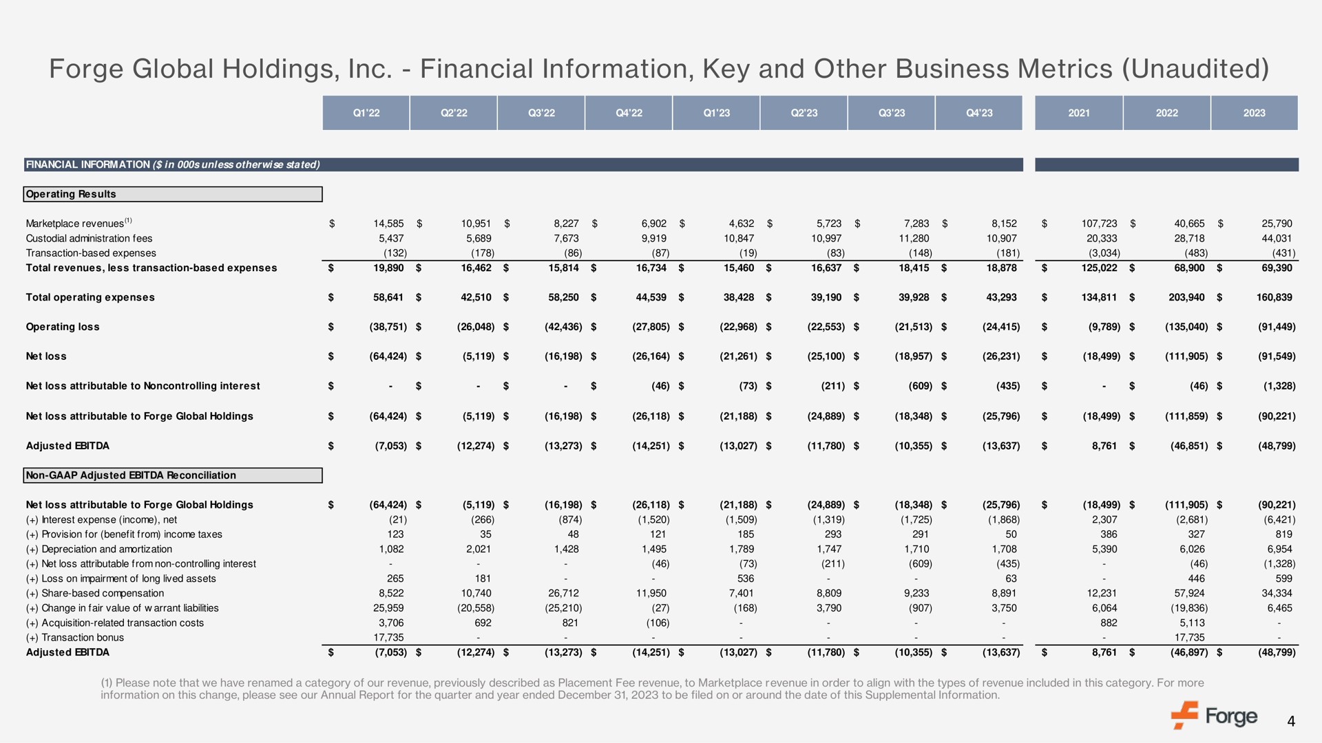 Table slide 4 from Forge — Supplemental Investor Information