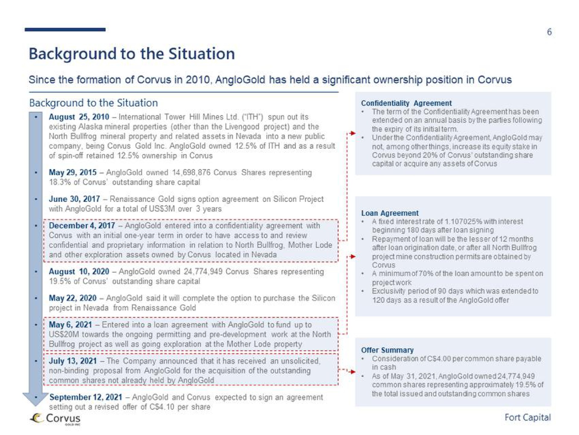 Timeline slide 6 from Fort Capital — Cover Slide