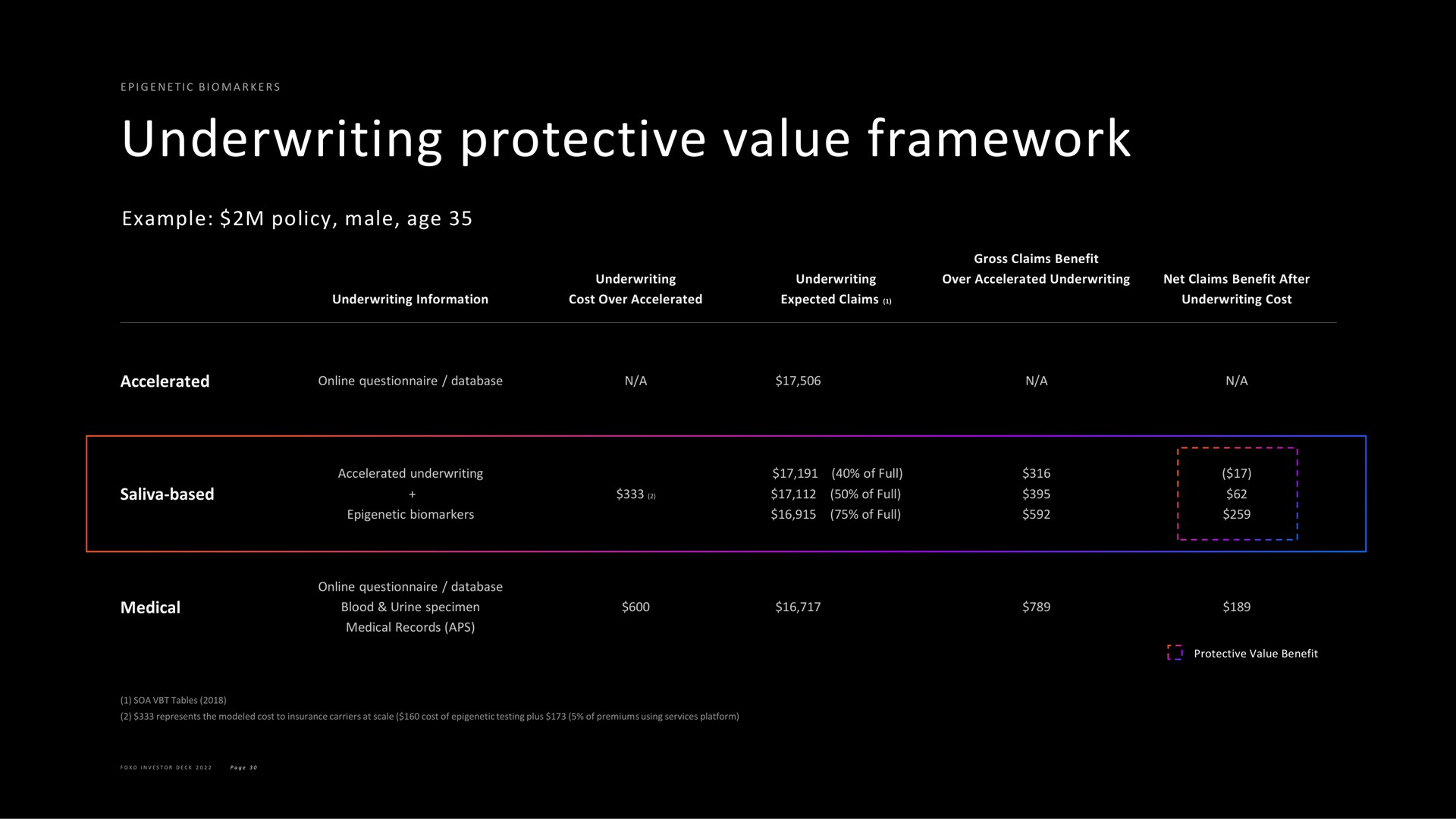Table slide 30 from Foxo — Corporate Presentation