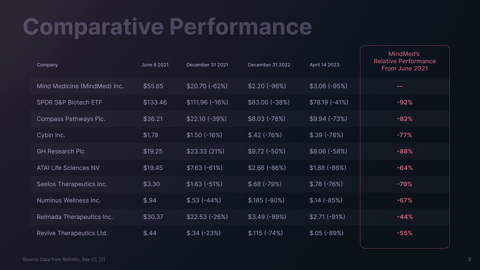 Table slide 8 from Freeman Capital Management — Restore Mind Medicine