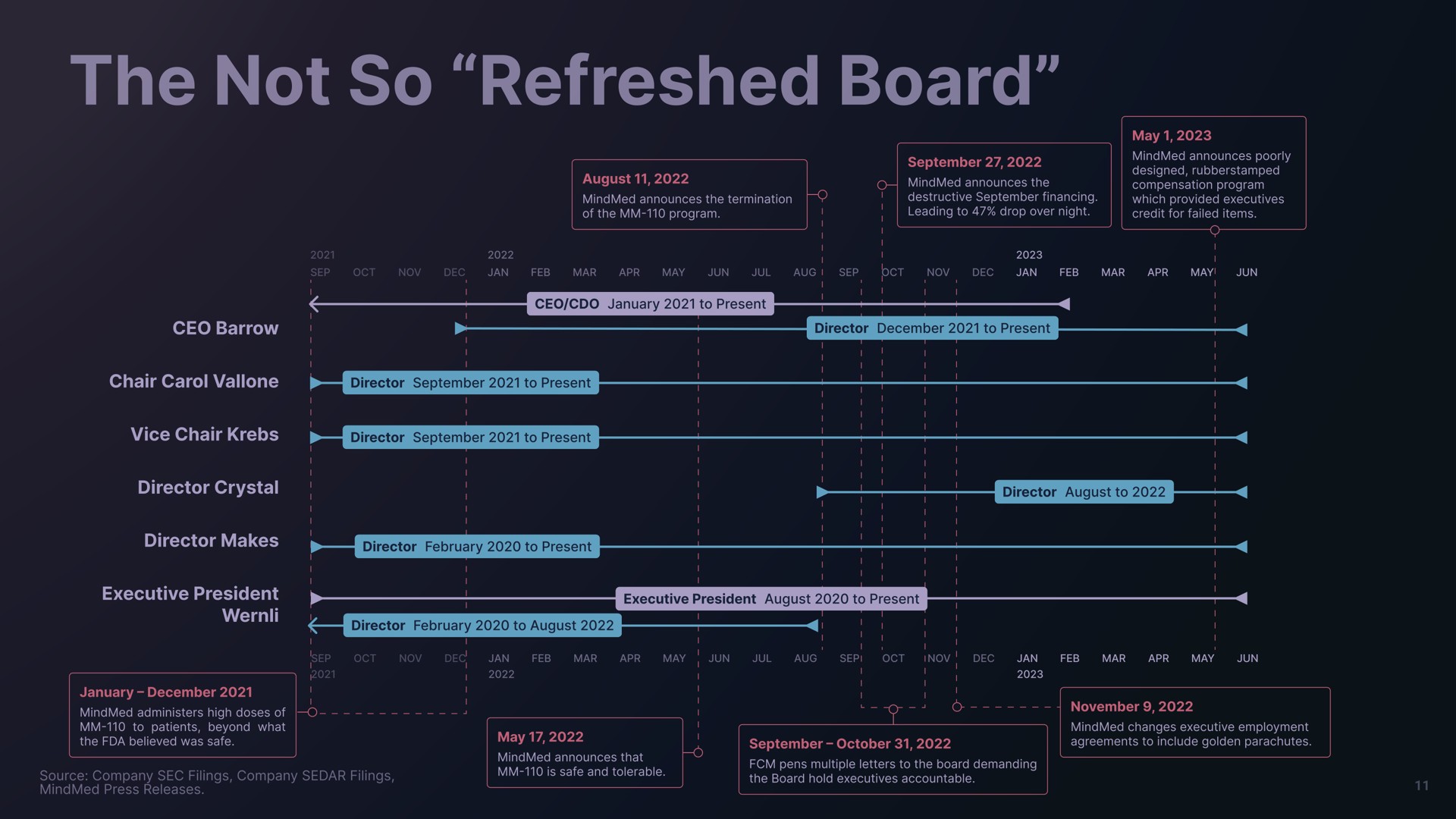 Timeline slide 11 from Freeman Capital Management — Restore Mind Medicine