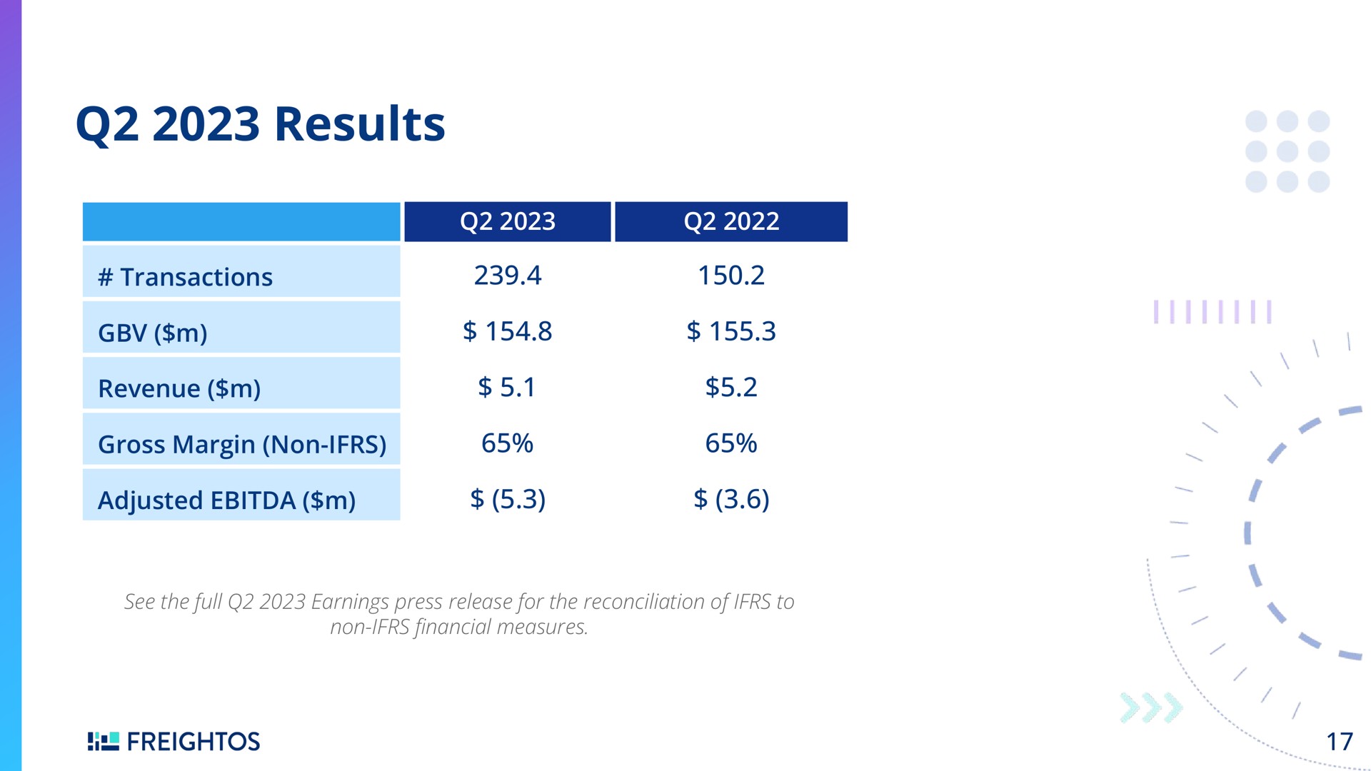 Table slide 17 from Freightos — Q2 2023 Earnings Call