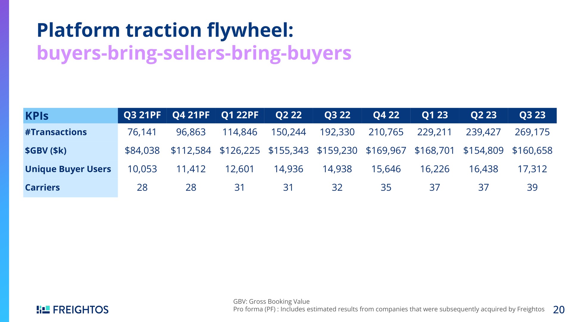 Table slide 20 from Freightos — Investor Presentation
