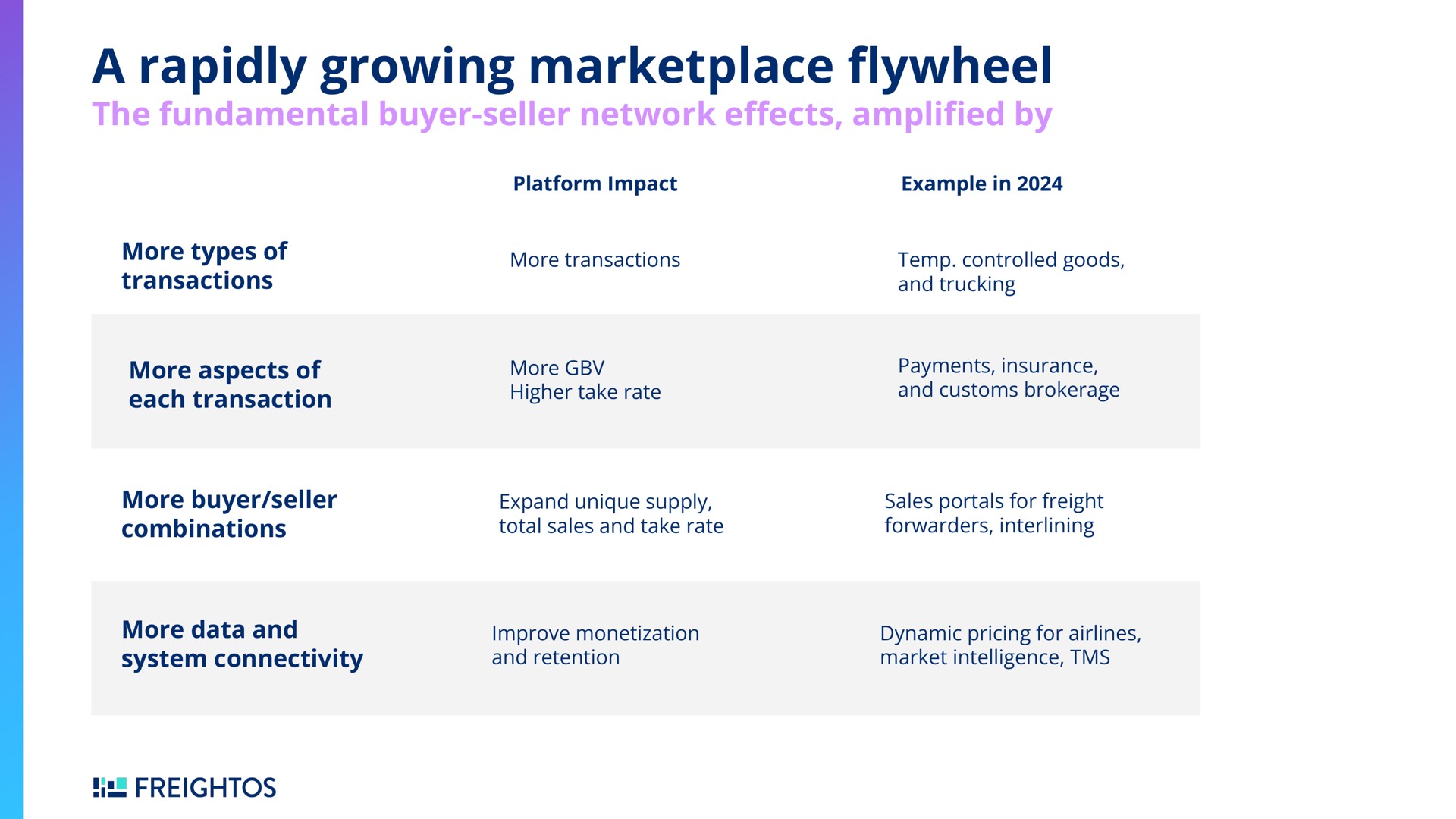 Table slide 9 from Freightos — Q4 & FY 2023 Earnings Call