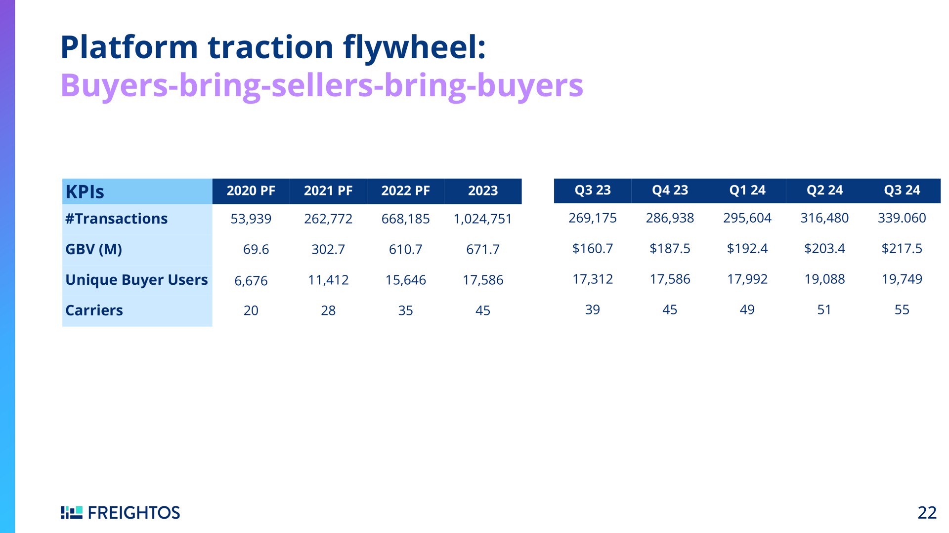 Table slide 22 from Freightos — Investor Presentation