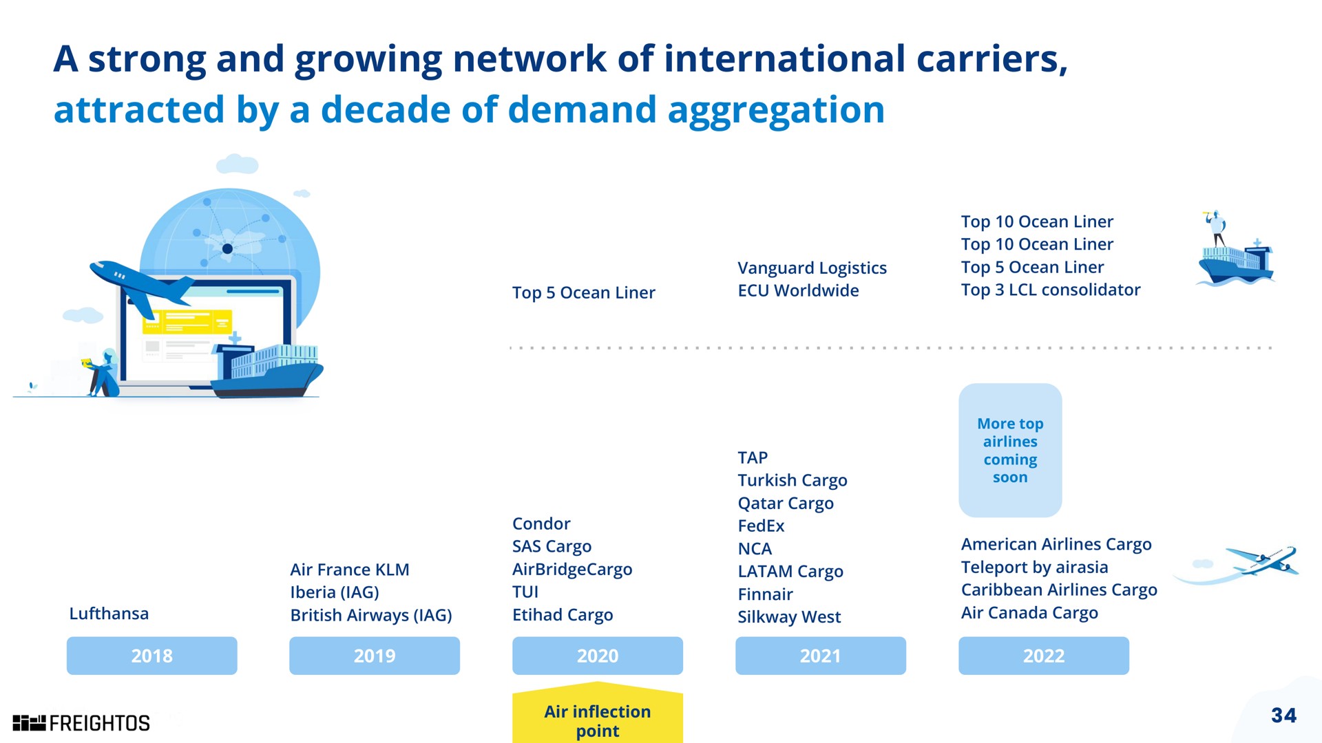 Timeline slide 34 from Freightos — The Freightos Group