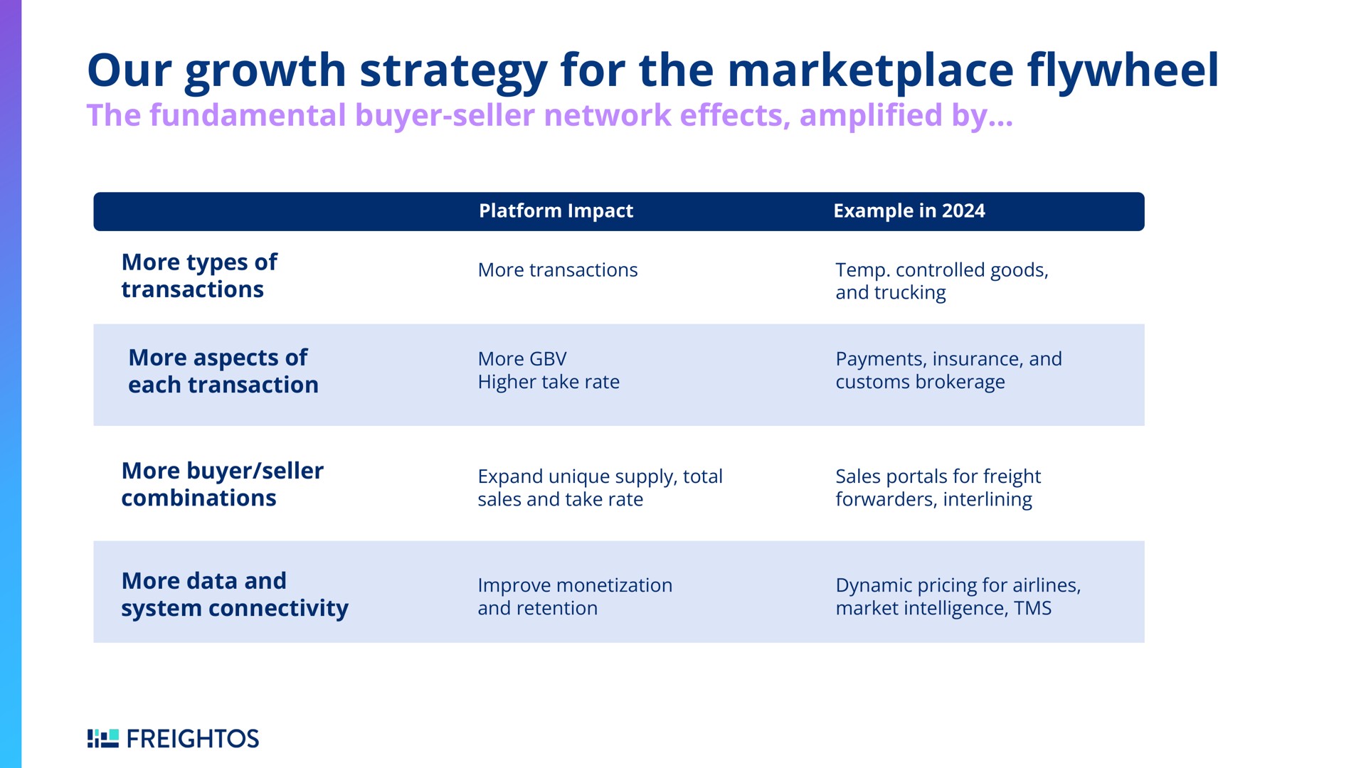 Table slide 19 from Freightos — Investor Presentation