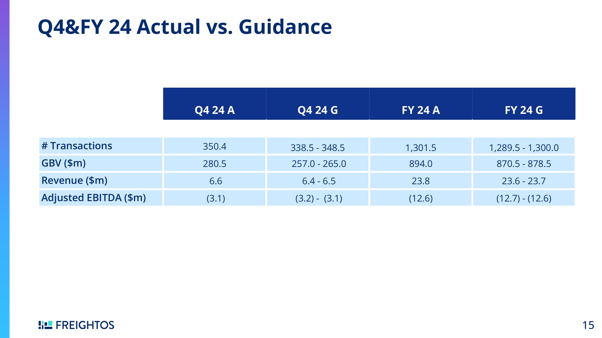 Table slide 15 from Freightos — Q4 2024 Earnings Call
