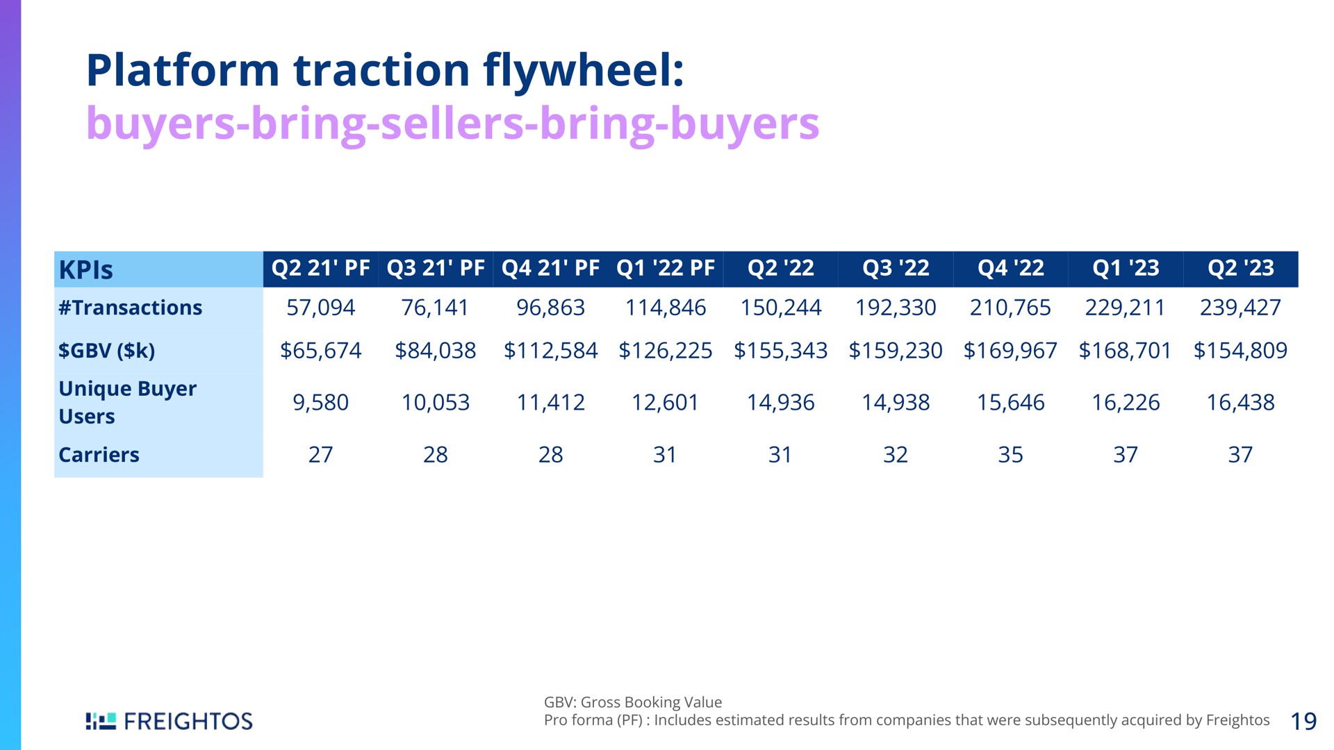 Table slide 19 from Freightos — Investor Presentation