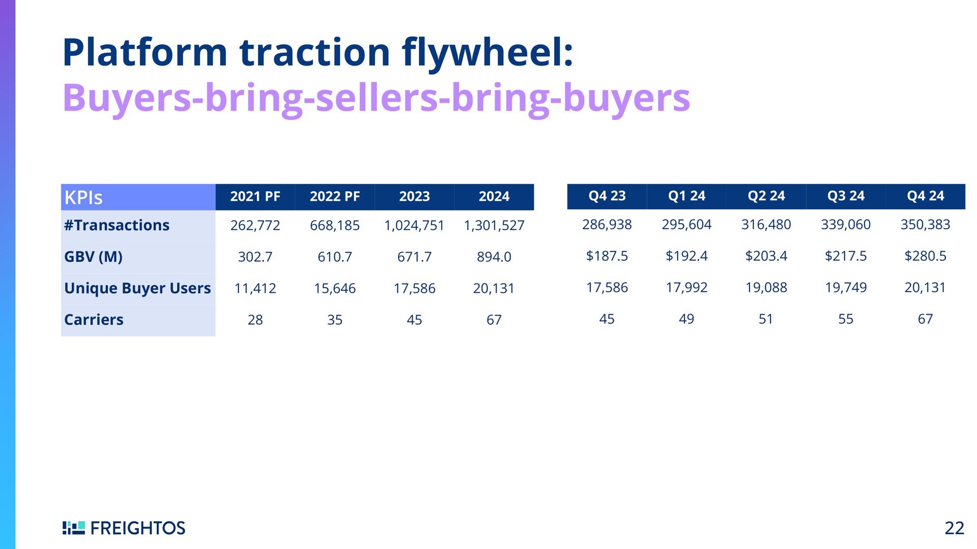 Table slide 22 from Freightos — Investor Presentation
