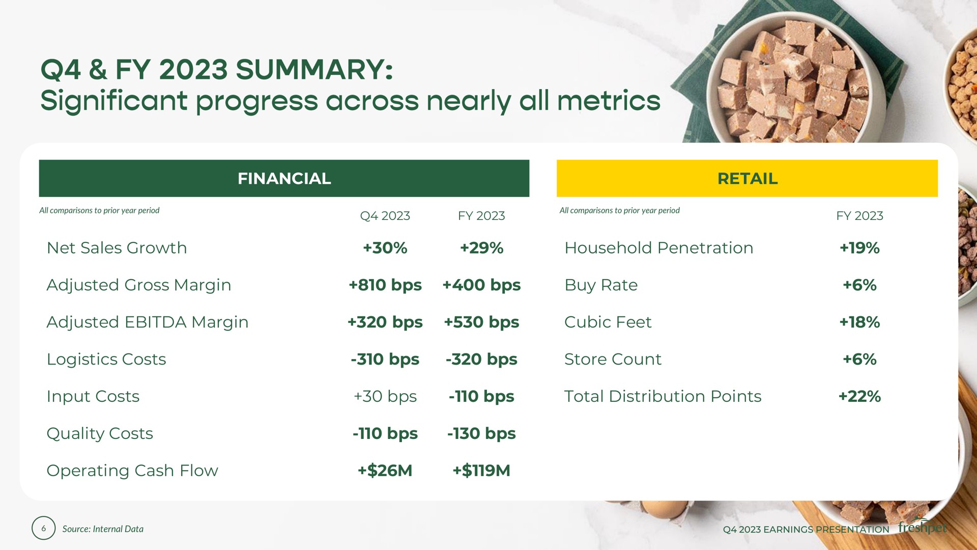 Table slide 6 from Freshpet — Q4 & FY 2023 Earnings