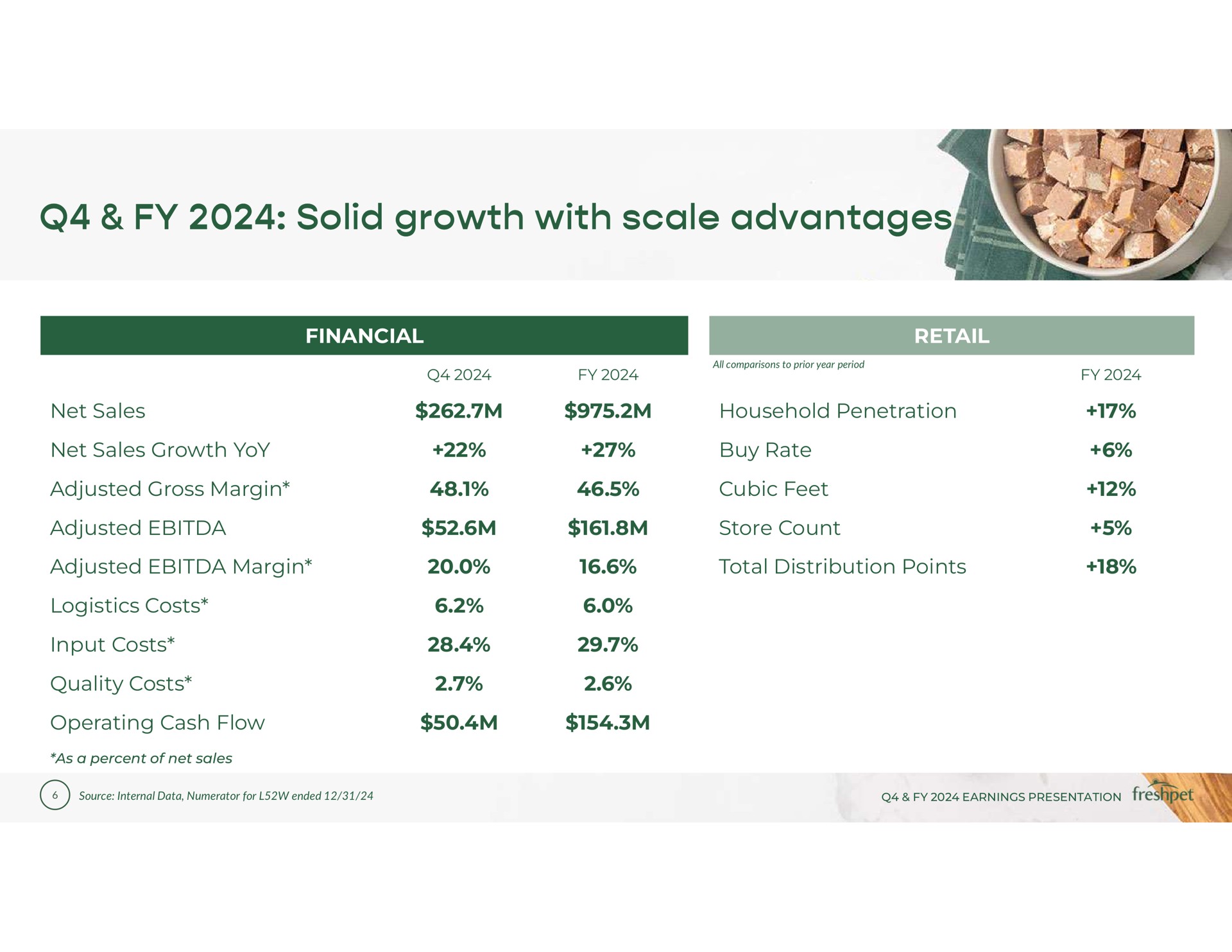 Table slide 6 from Freshpet — Q4 & FY 2024 Earnings