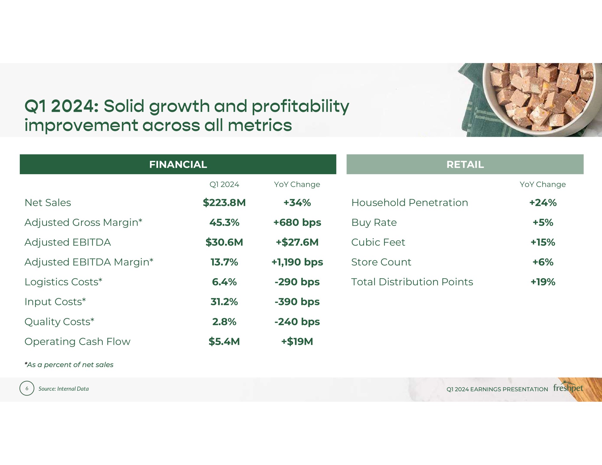 Table slide 6 from Freshpet — Q1 2024 Earnings