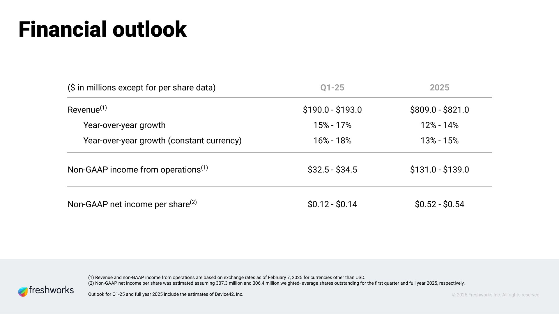 Table slide 16 from Freshworks — Q4 2024 Earnings Presentation