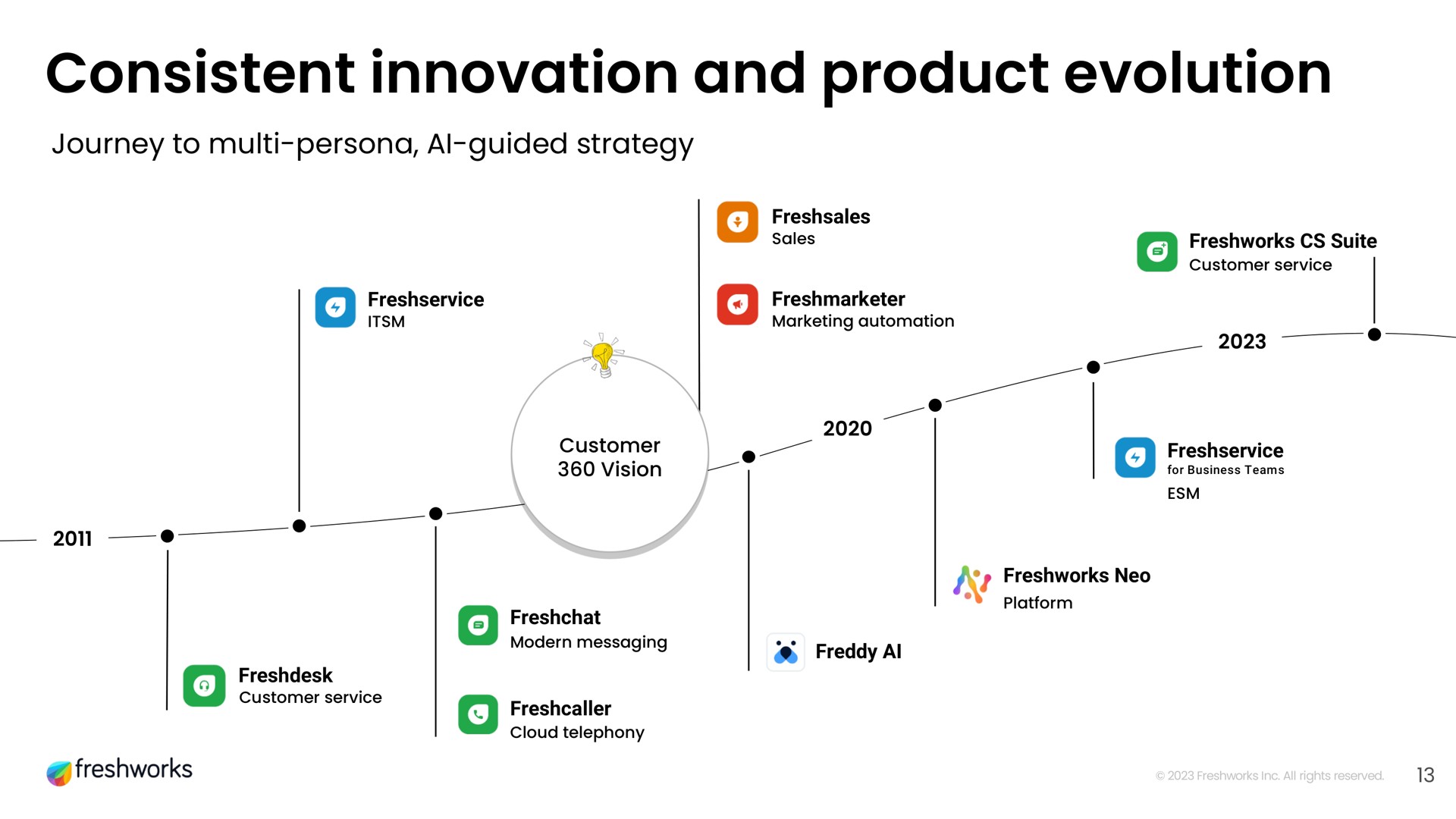 Timeline slide 13 from Freshworks — Investor Day