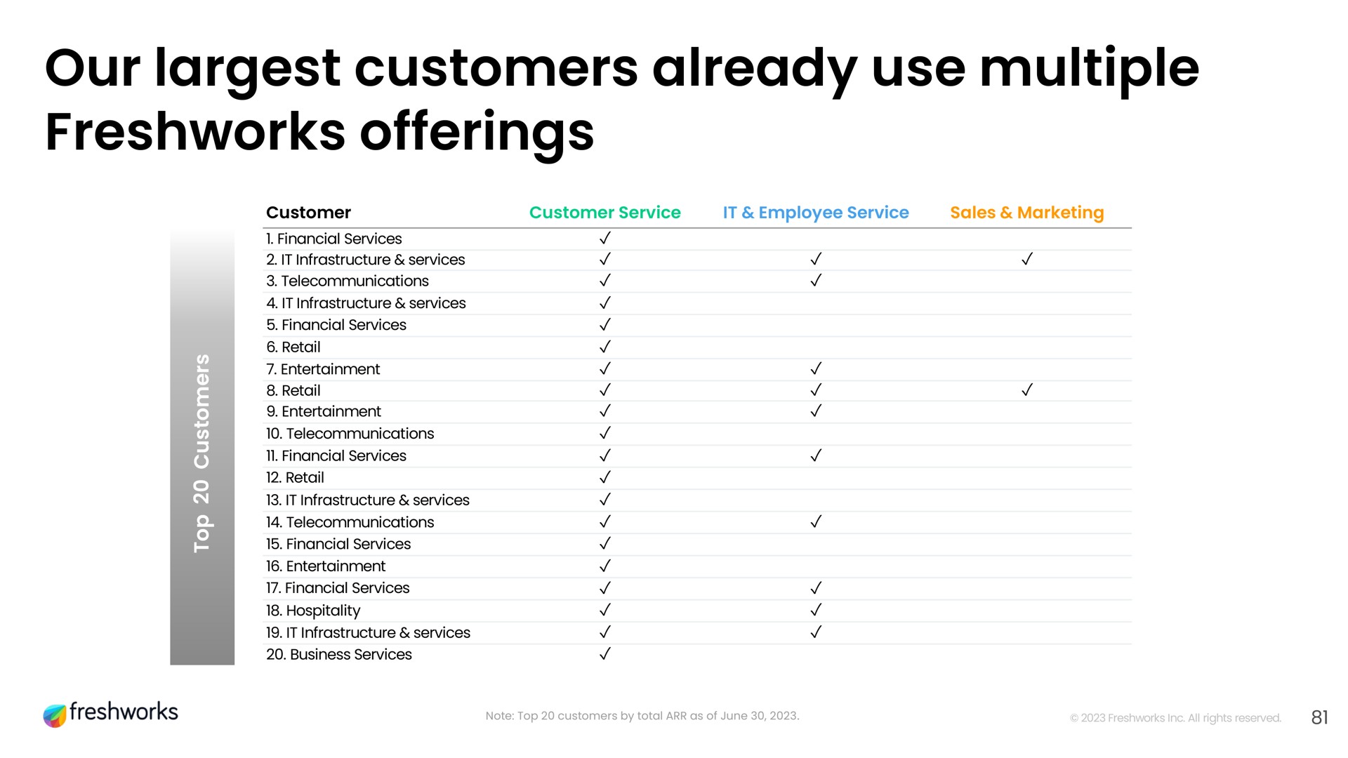 Table slide 64 from Freshworks — Investor Day