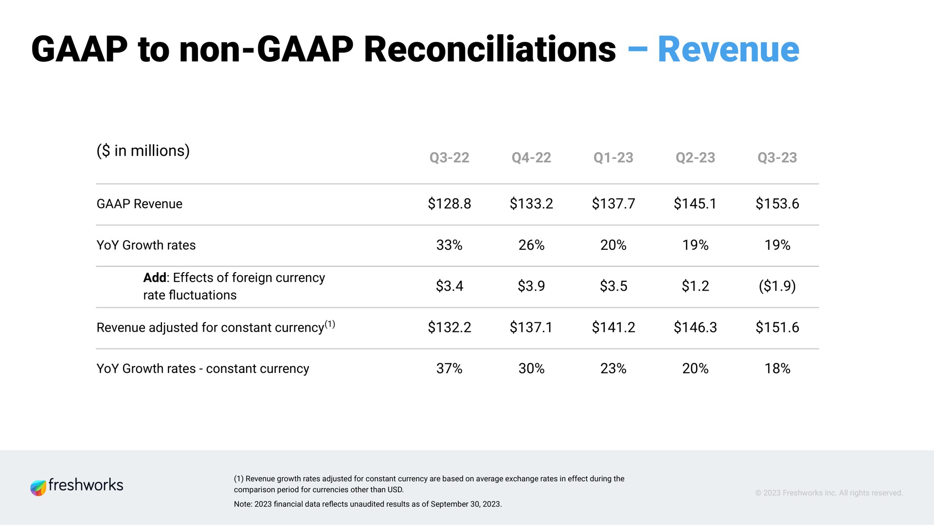 Table slide 16 from Freshworks — Q3 2023 Earnings Presentation