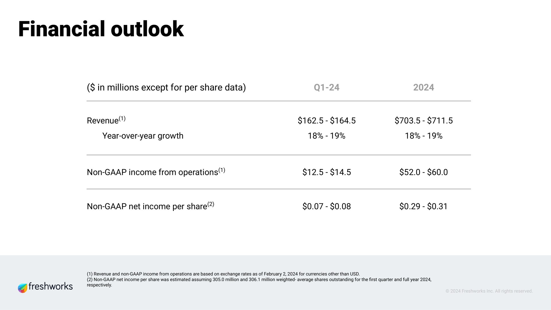 Table slide 14 from Freshworks — Q4 2023 Earnings Presentation