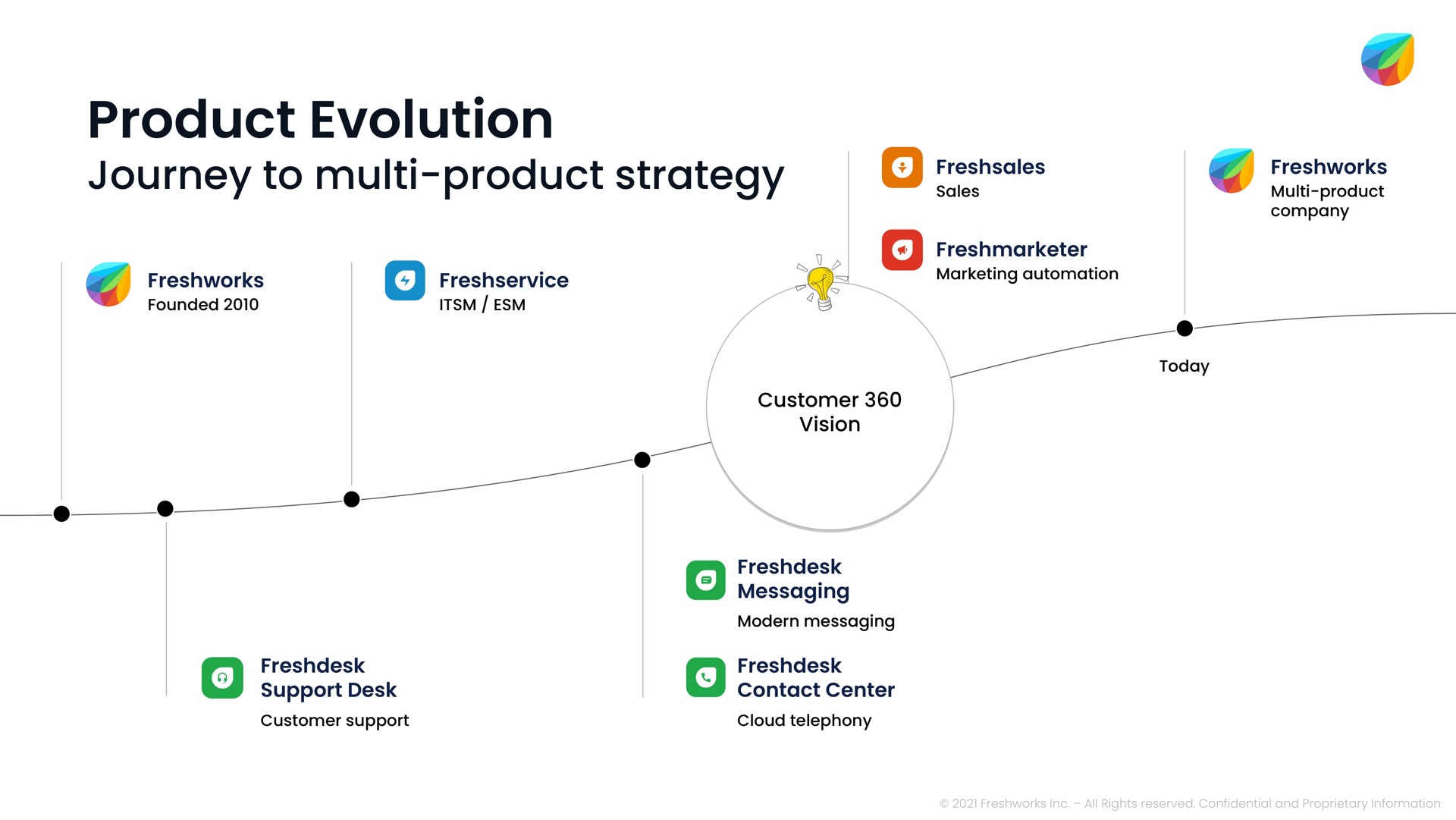 Timeline slide 9 from Freshworks — Freshworks Overview