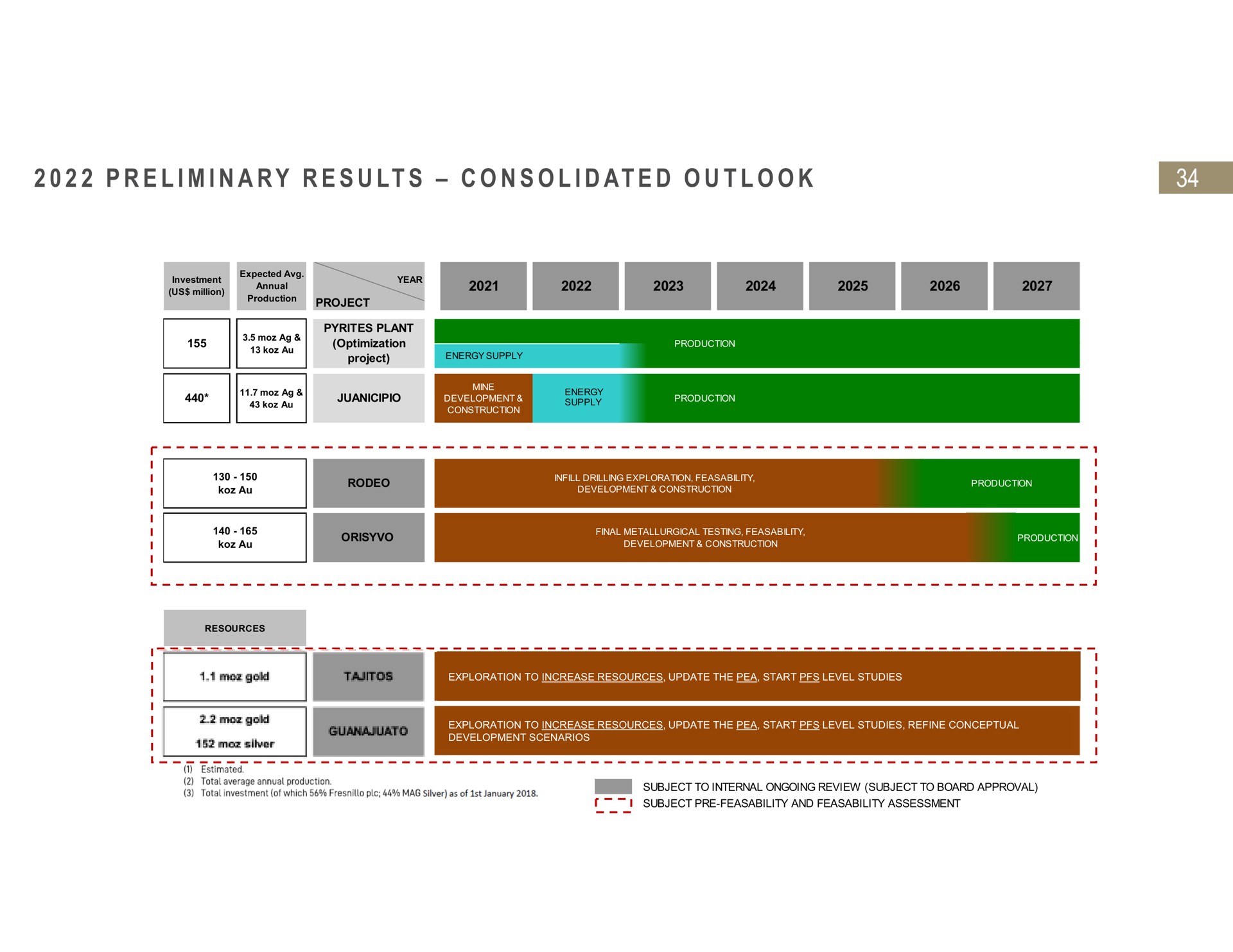 Timeline slide 34 from Fresnillo — Full Year Preliminary Results