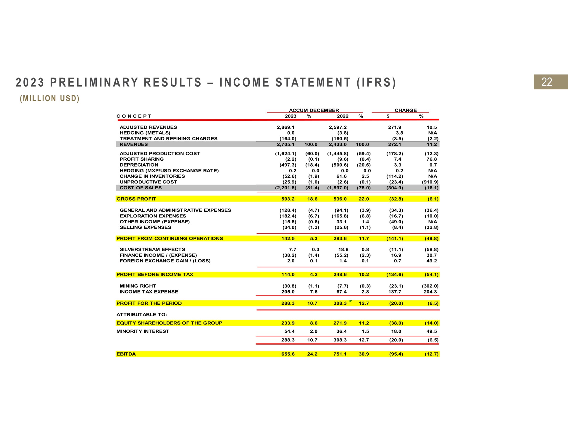 Table slide 22 from Fresnillo — Full Year Preliminary Results