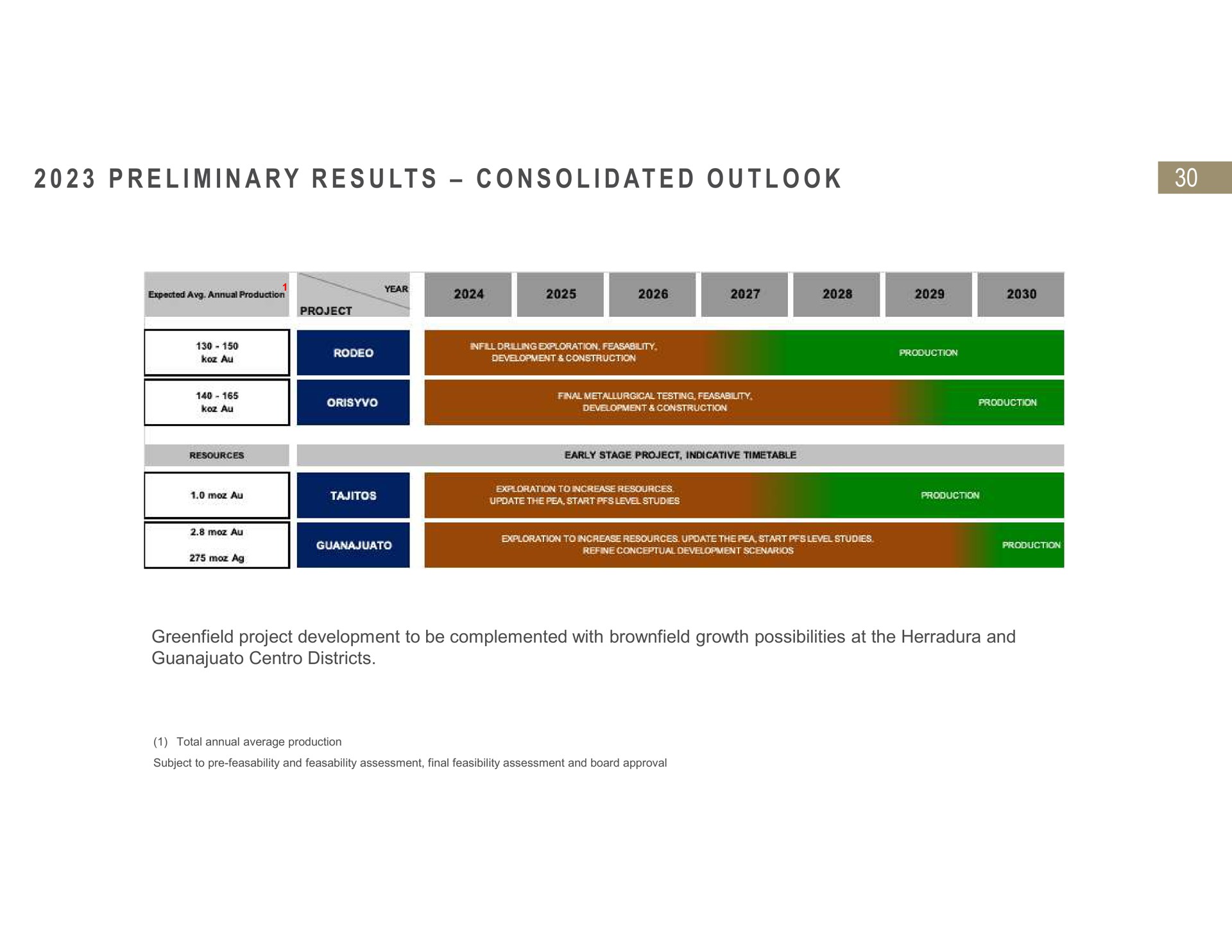 Timeline slide 30 from Fresnillo — Full Year Preliminary Results