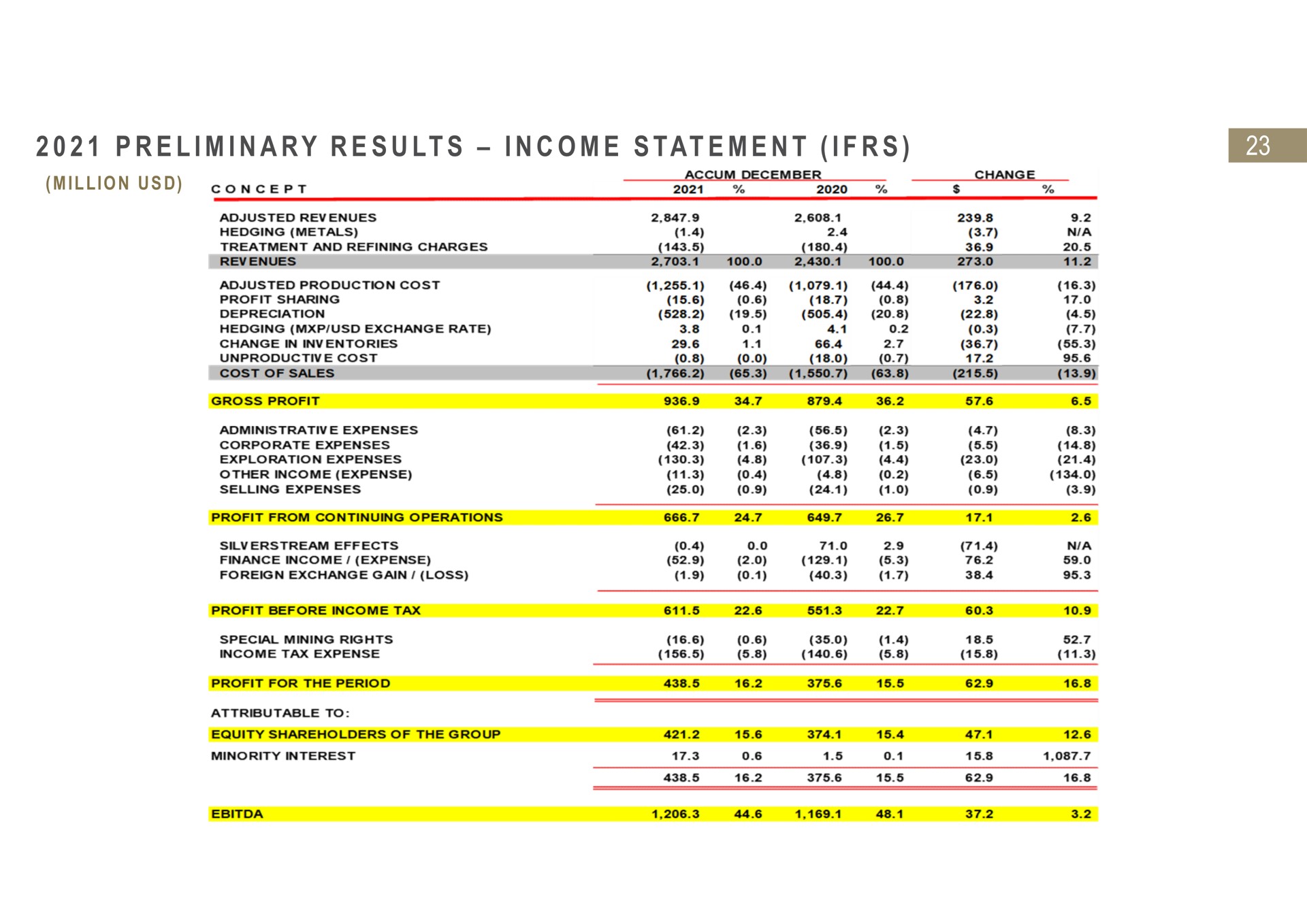 Table slide 23 from Fresnillo — Full Year Preliminary Results