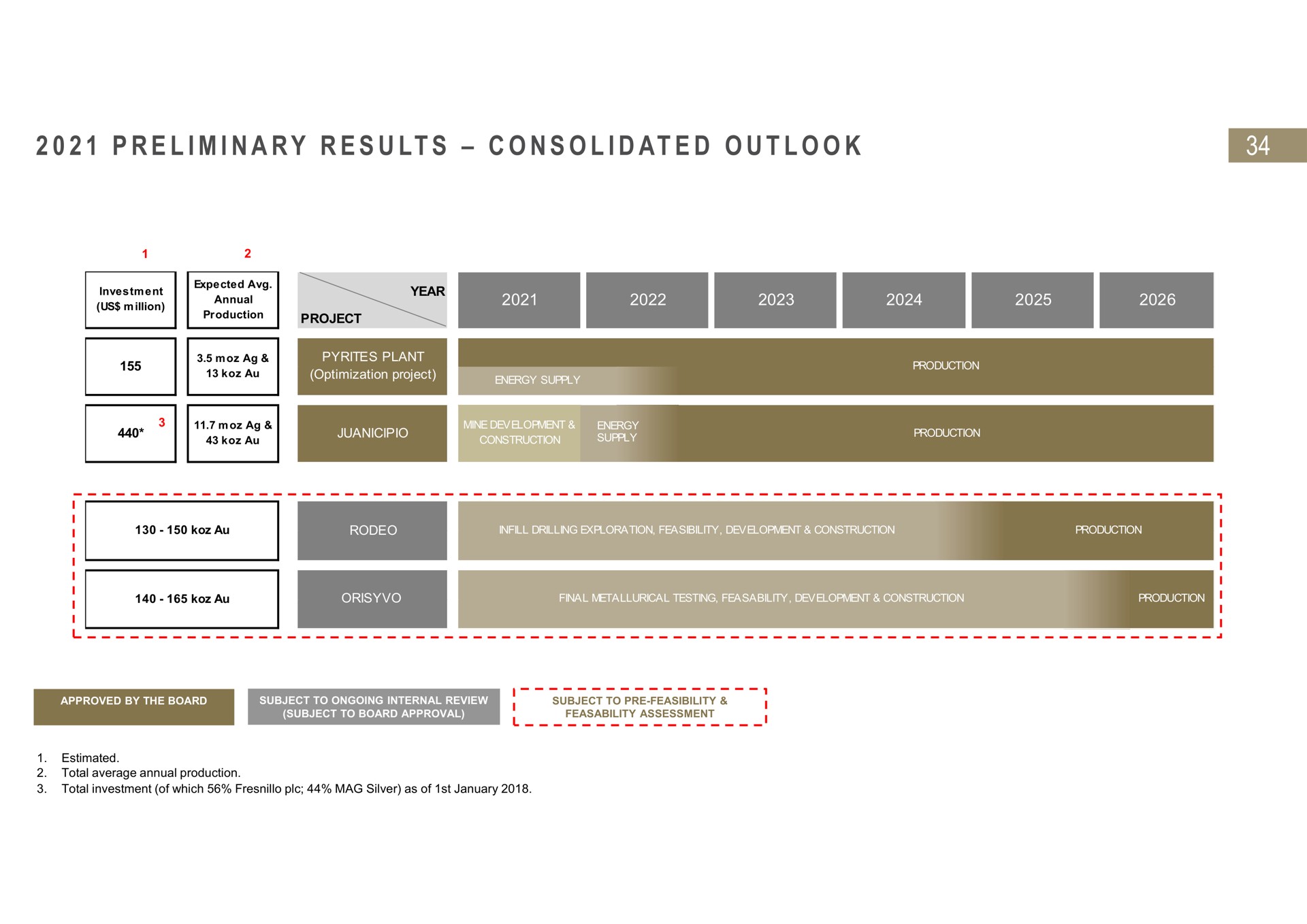 Timeline slide 34 from Fresnillo — Full Year Preliminary Results