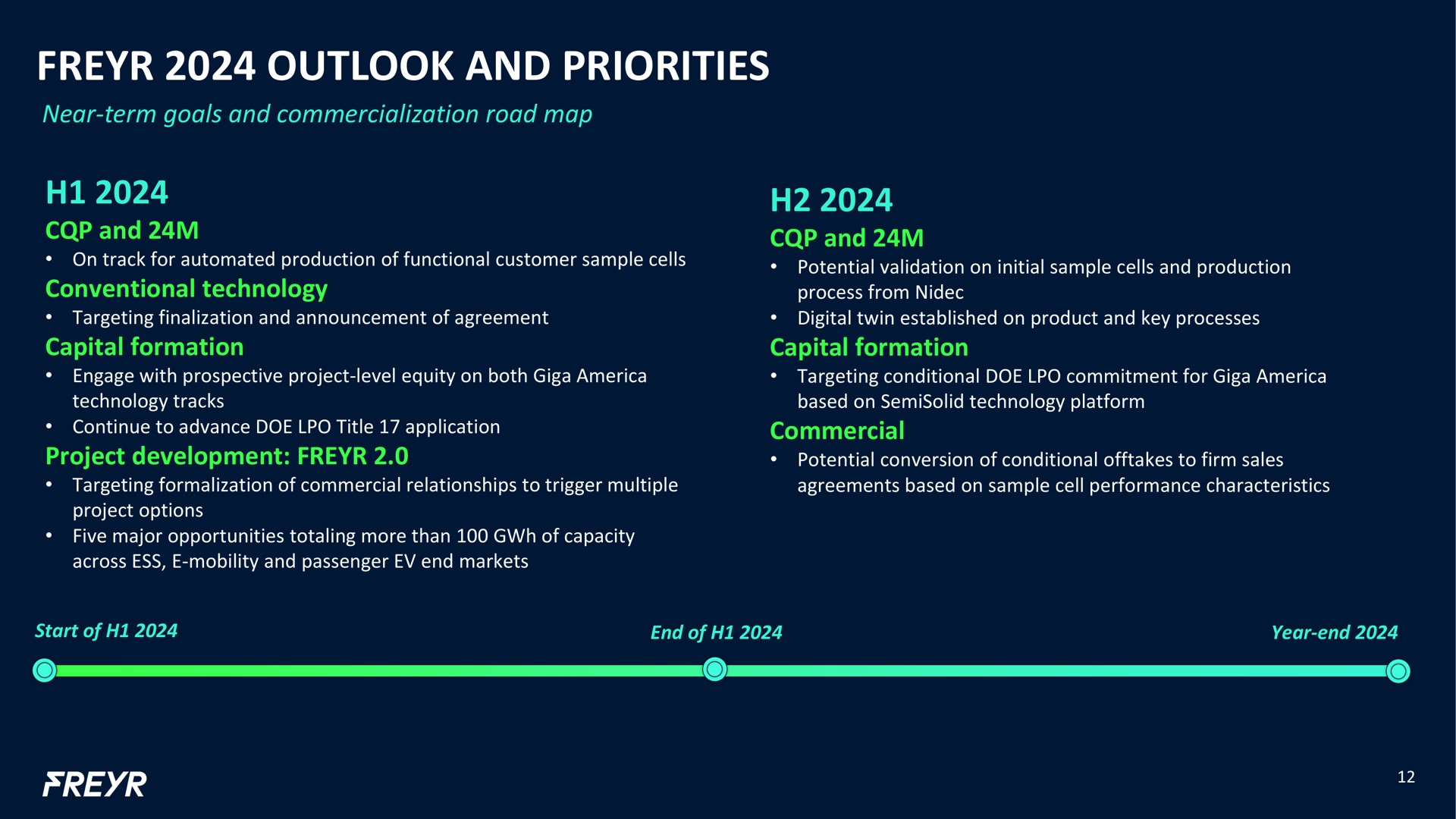 Timeline slide 12 from Freyr — 4q And Full Year 2023 Earnings Call