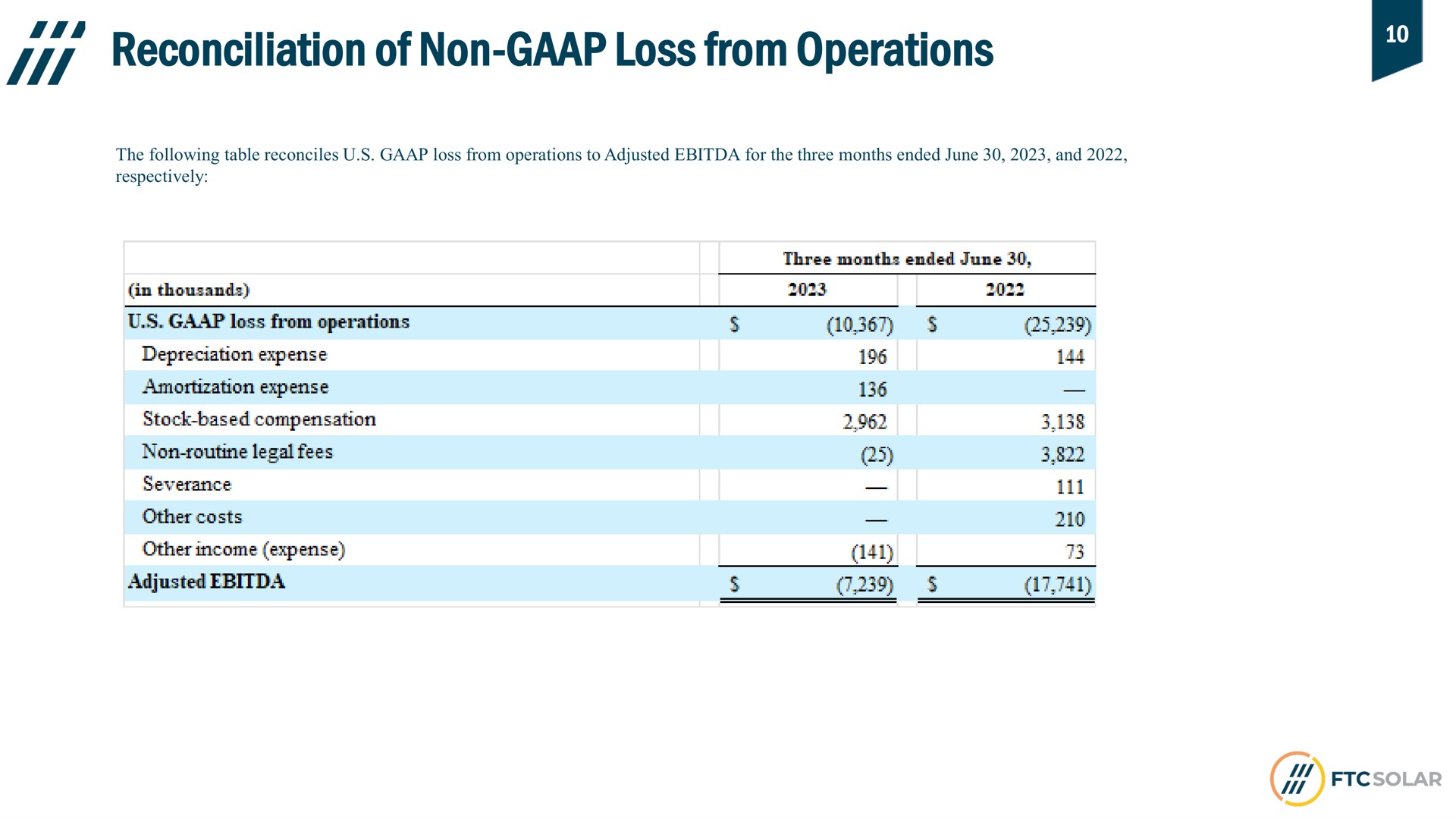 Table slide 10 from Ftc Solar — Second Quarter 2023