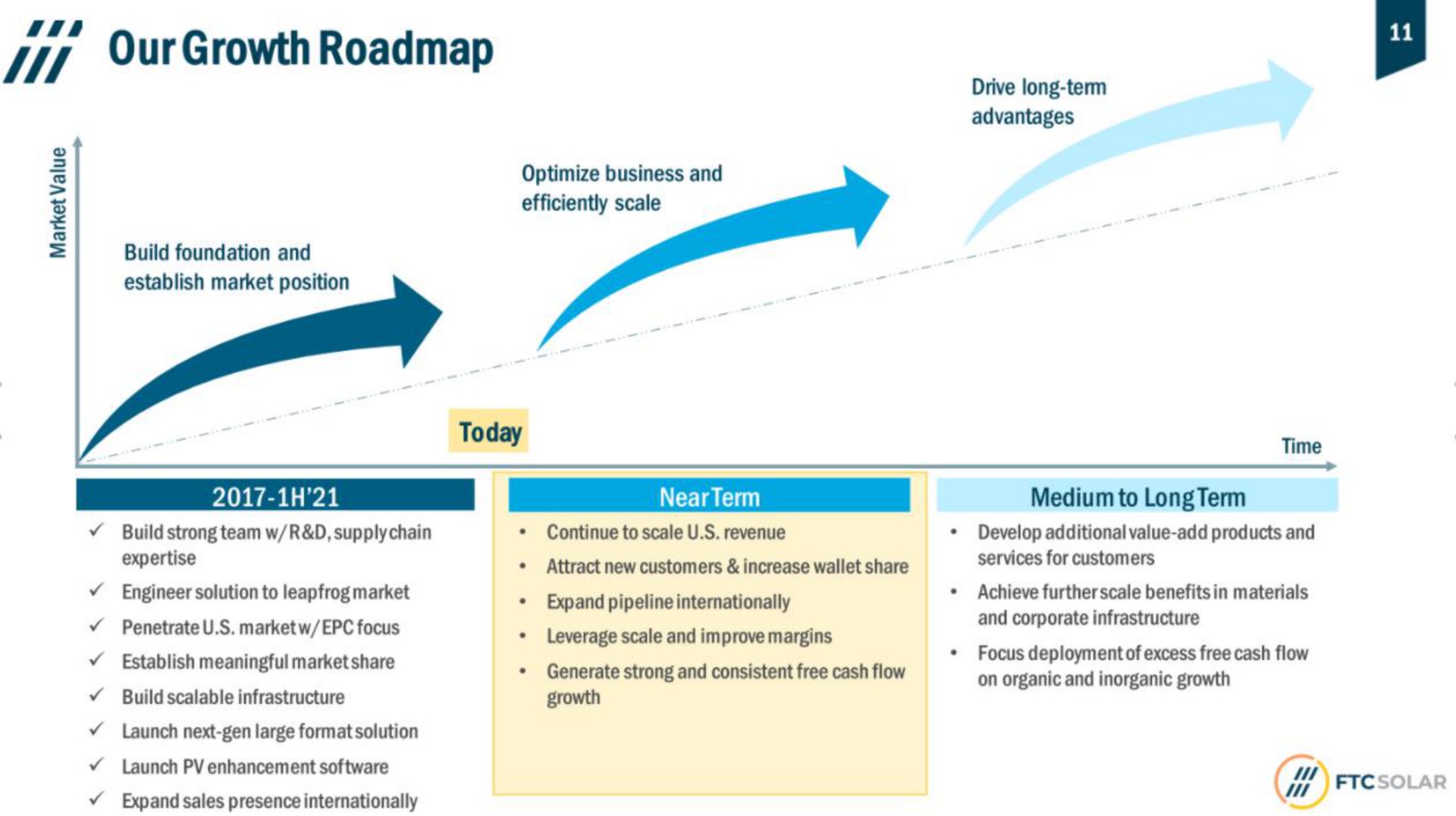 Timeline slide 11 from Ftc Solar