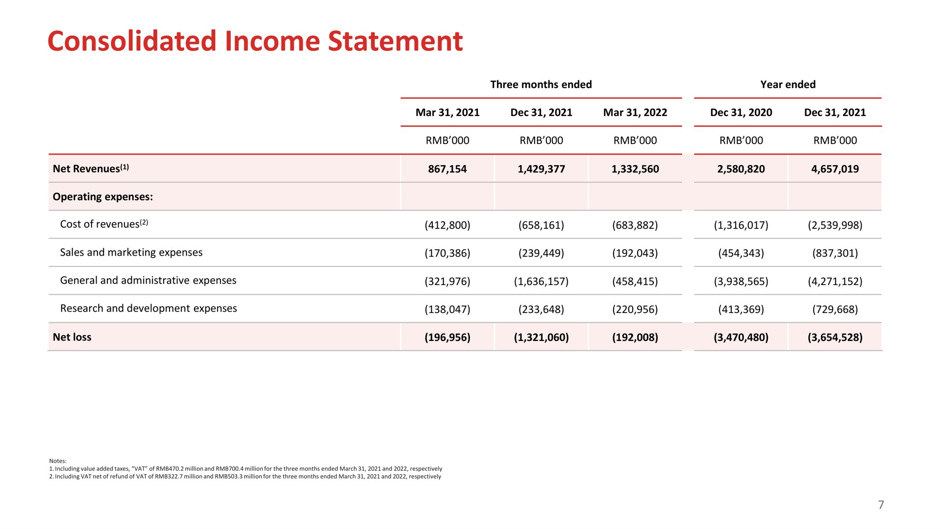 Table slide 8 from Full Track Alliance — First Quarter 2022 Results