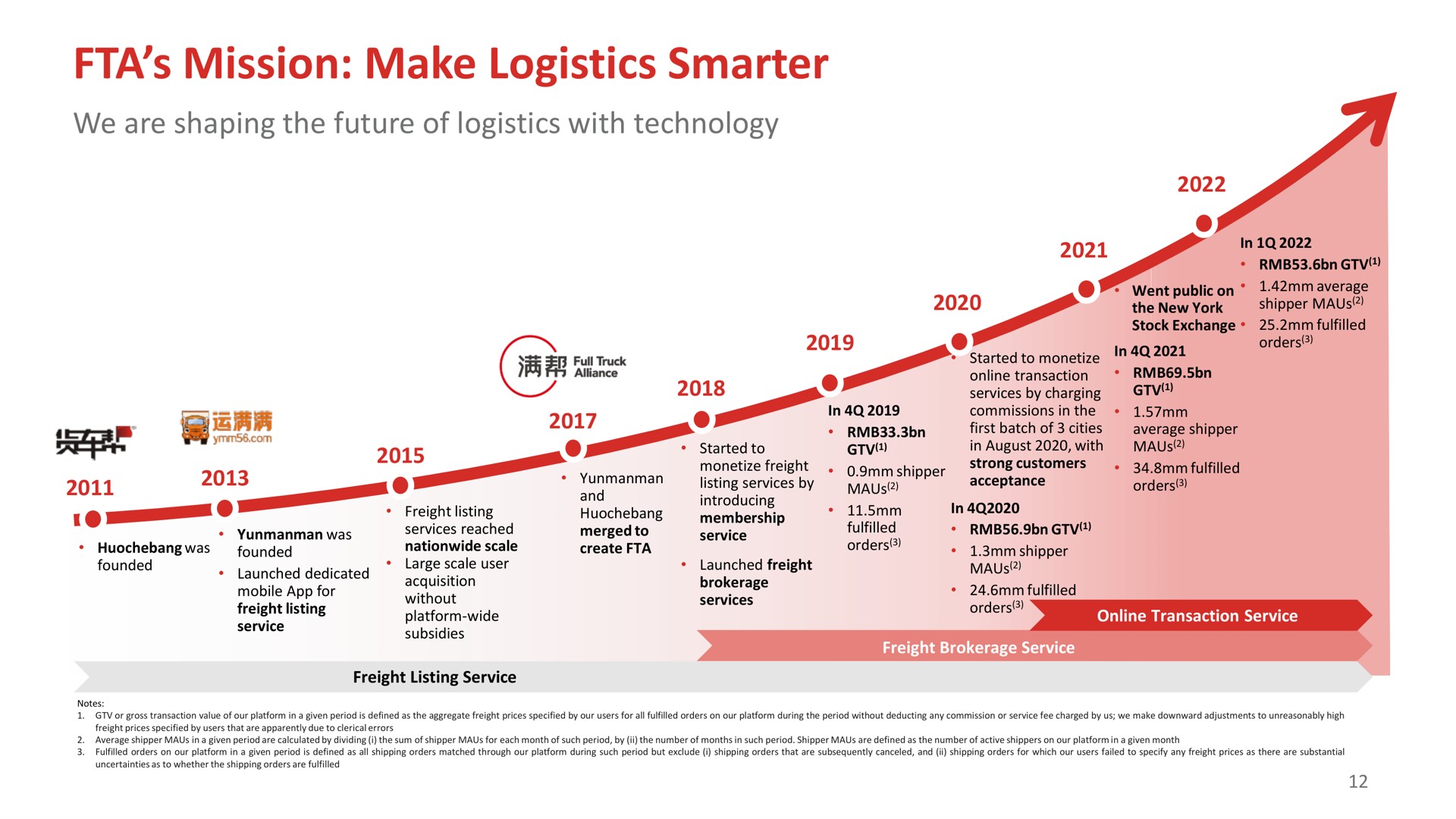 Timeline slide 13 from Full Track Alliance — First Quarter 2022 Results
