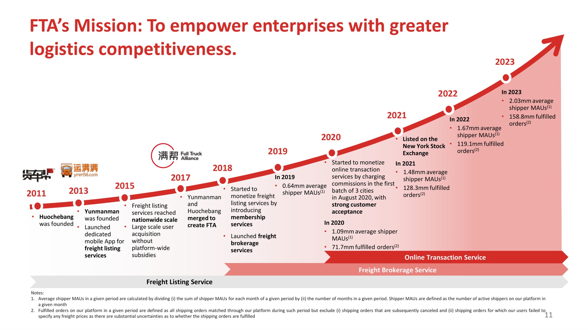 Timeline slide 12 from Full Track Alliance — Q4 2023 and FY 2023 Earnings