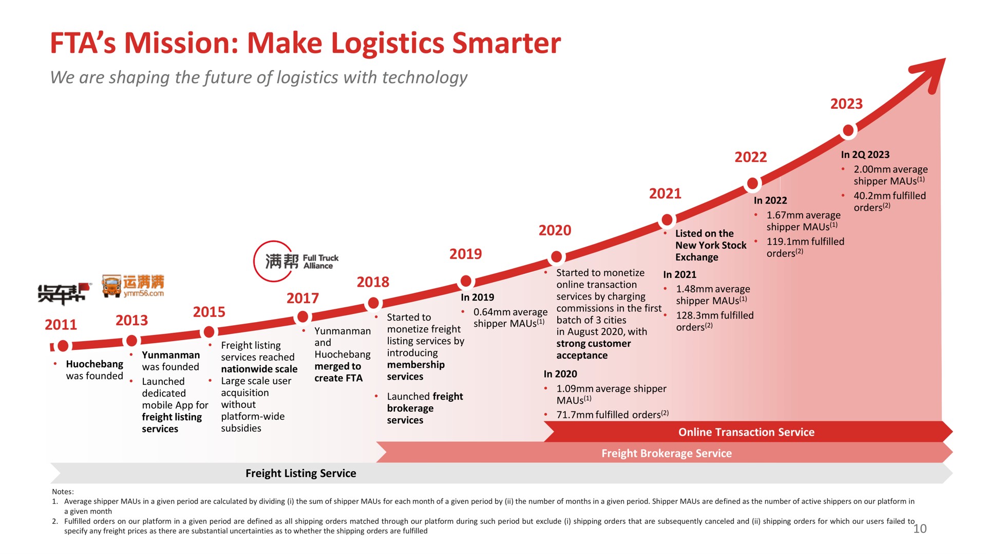 Timeline slide 11 from Full Track Alliance — Q2 2023 Earnings