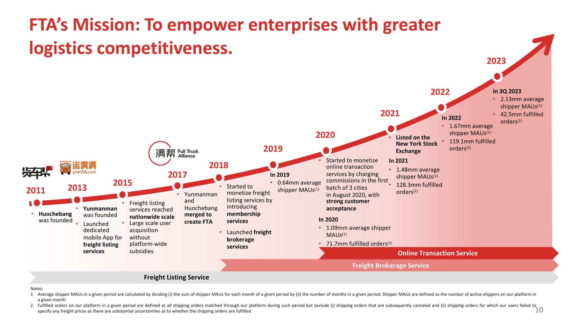 Timeline slide 11 from Full Track Alliance — Q3 2023 Earnings