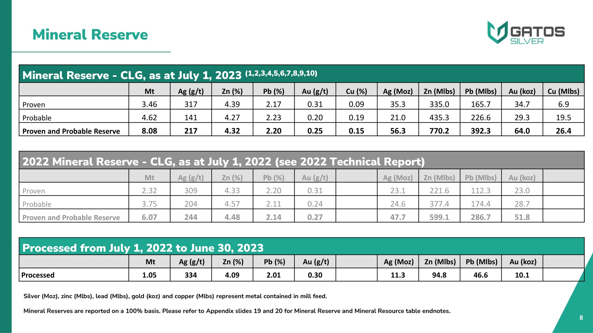 Table slide 8 from Gatos Silver — 2023 Mineral Reserve, Mineral Resource and Life of Mine Plan for Cerro Los Gatos