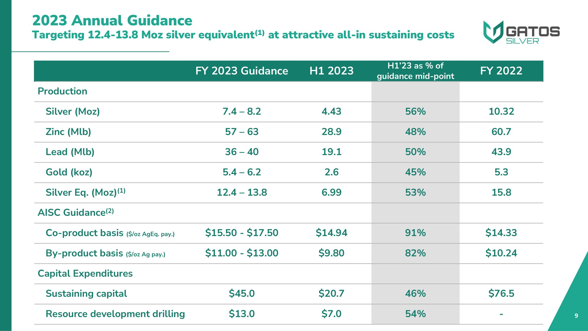 Table slide 9 from Gatos Silver — 2023 Q2 Earnings Investor Conference Call