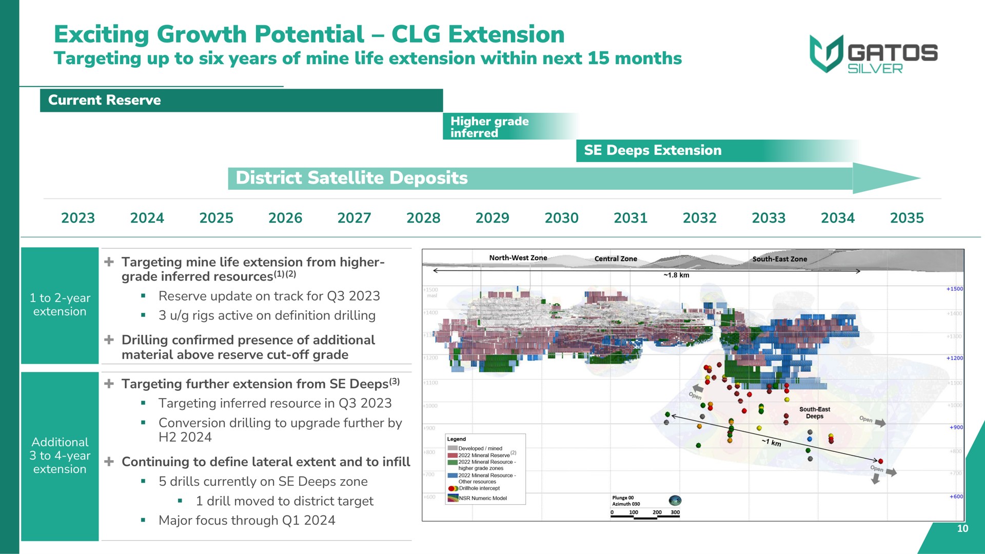 Timeline slide 10 from Gatos Silver — 2023 Q2 Earnings Investor Conference Call