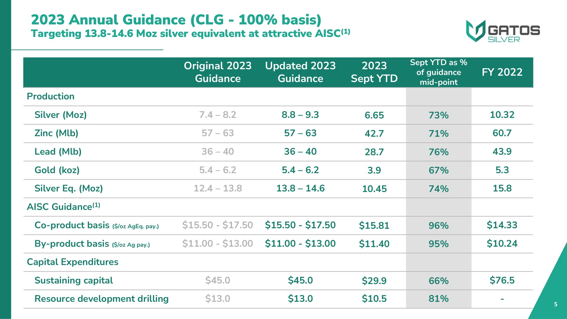 Table slide 5 from Gatos Silver — High Margin Silver Producer with Exciting Growth Potential