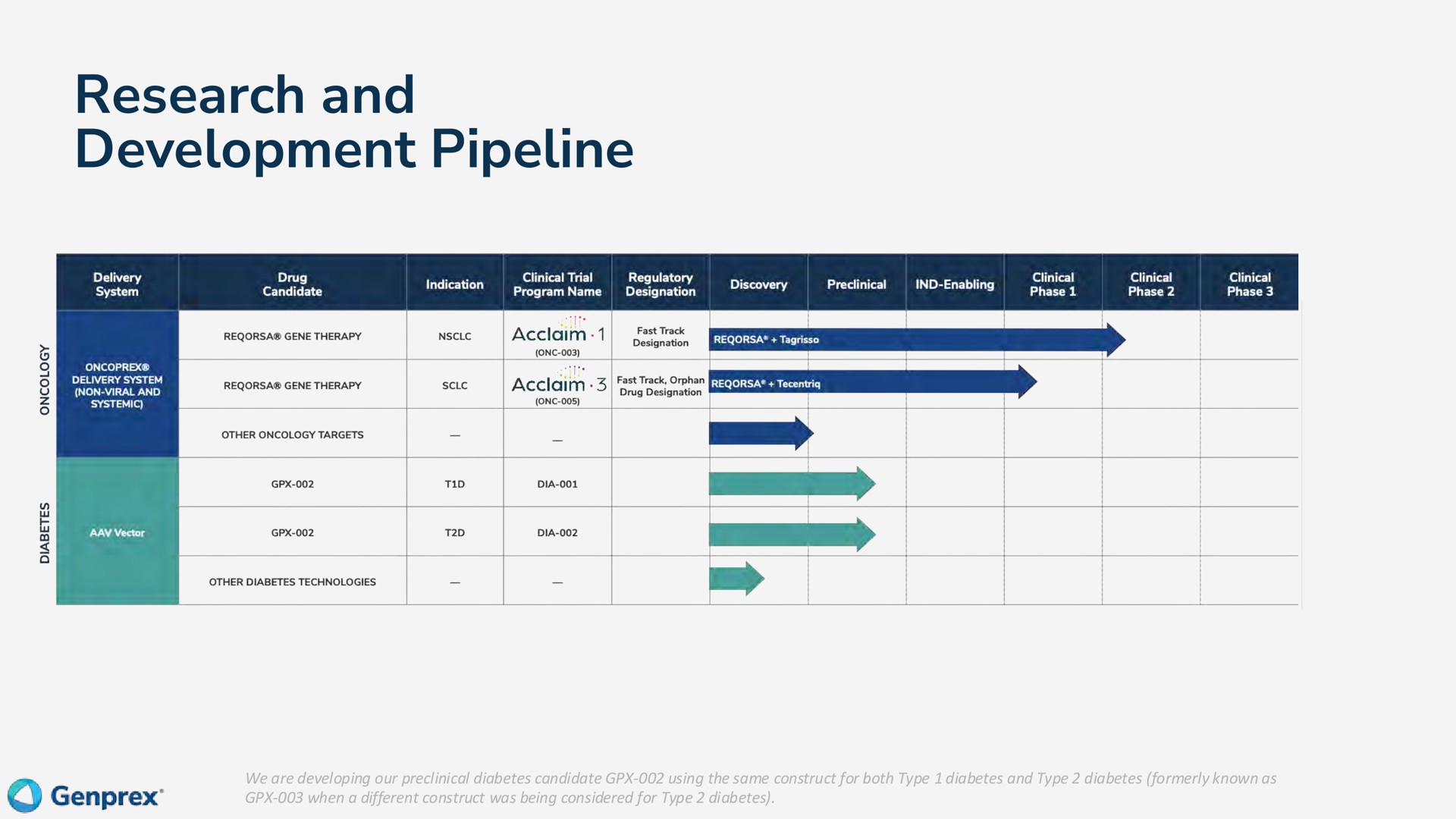 Table slide 5 from Genprex — Pioneering Gene Therapies for Patients in Need