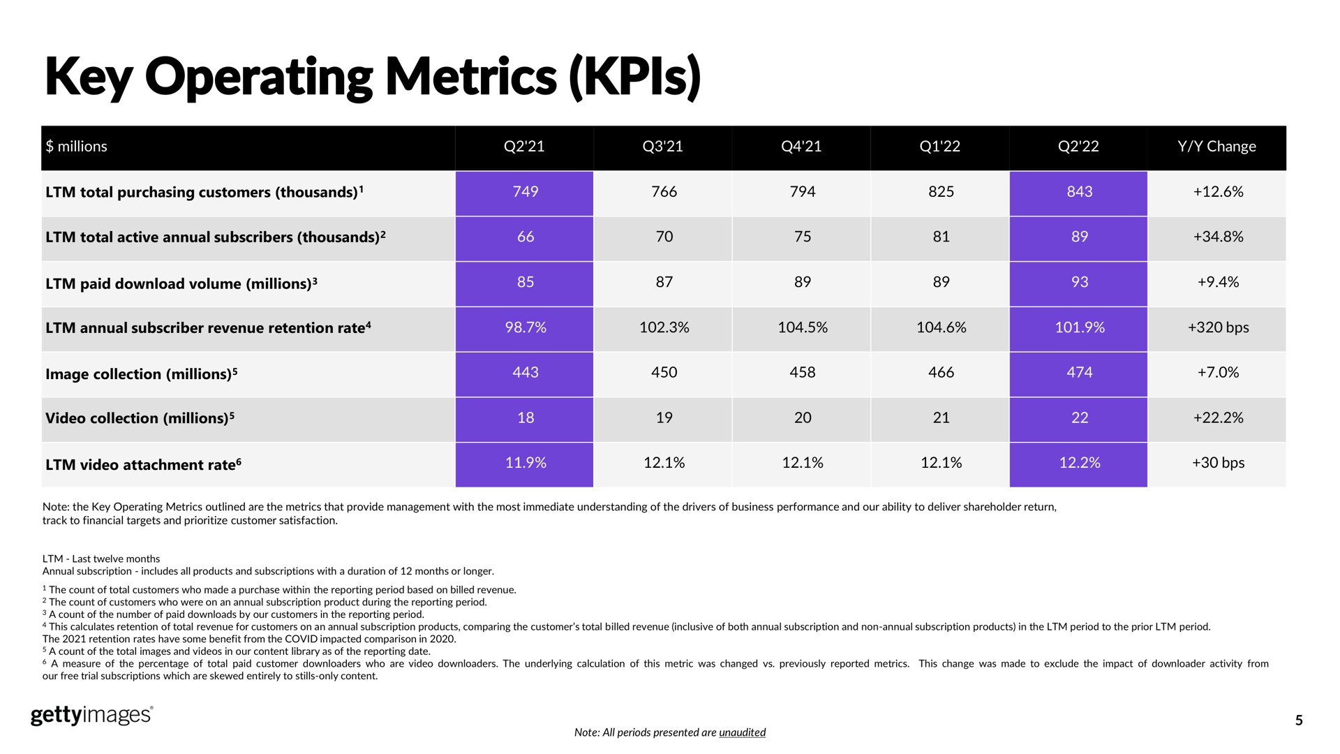 Table slide 5 from Getty — Q2 2022 Financial Results