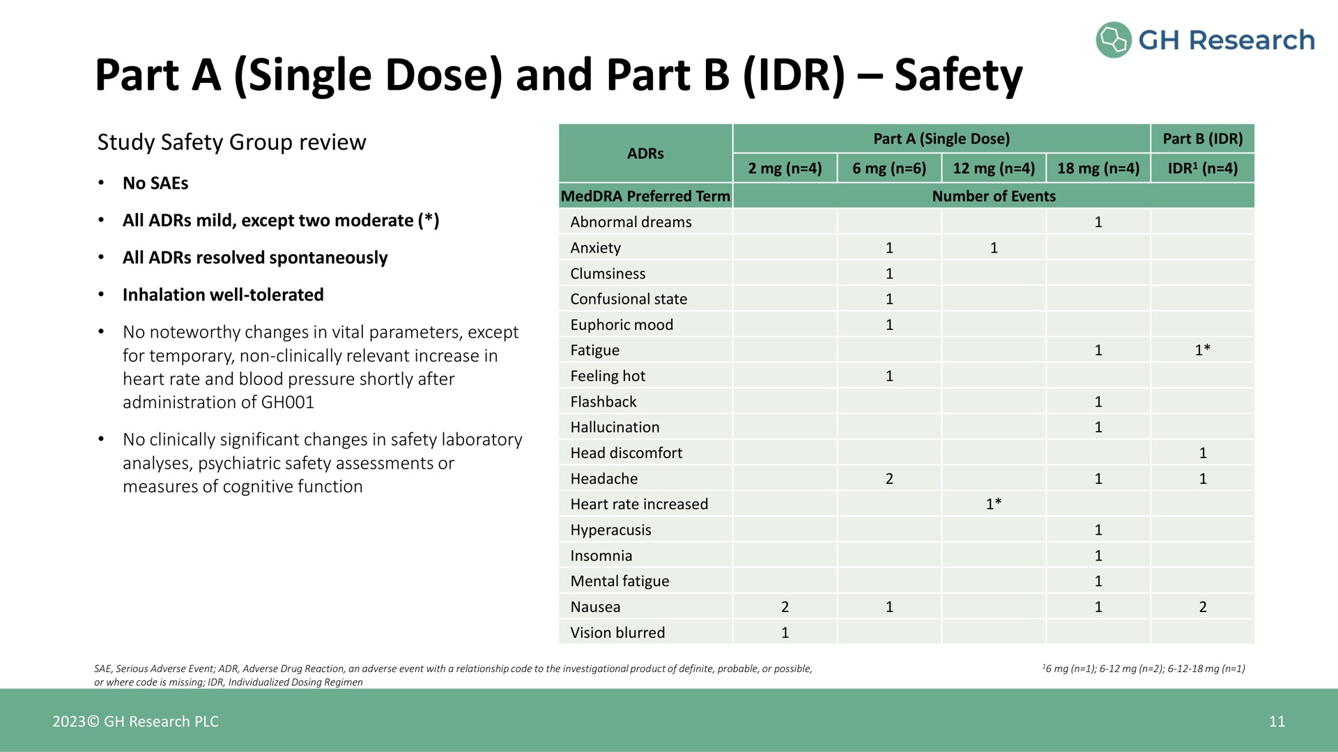 Table slide 11 from Gh Research — Corporate Presentation