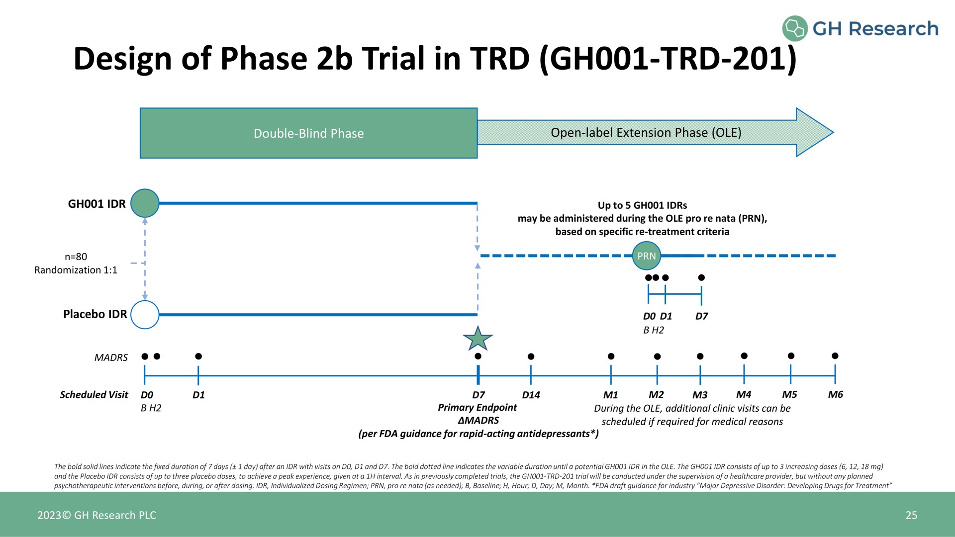 Timeline slide 25 from Gh Research — Corporate Presentation